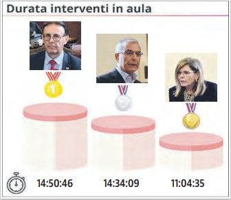 I primi per durata di interventi in aula