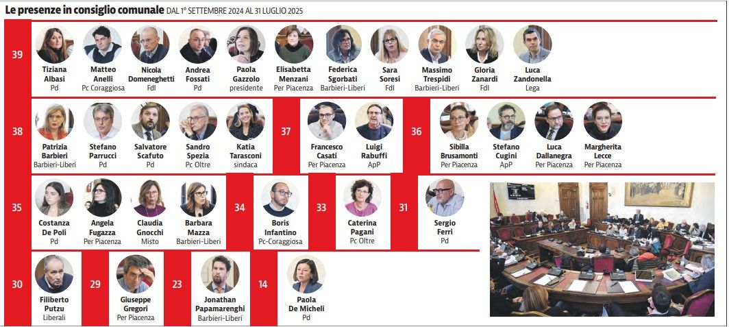 Lo specchietto delle presenze in consiglio comunale
