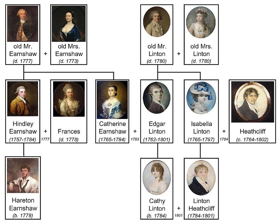 L'albero genealogico dei personaggi