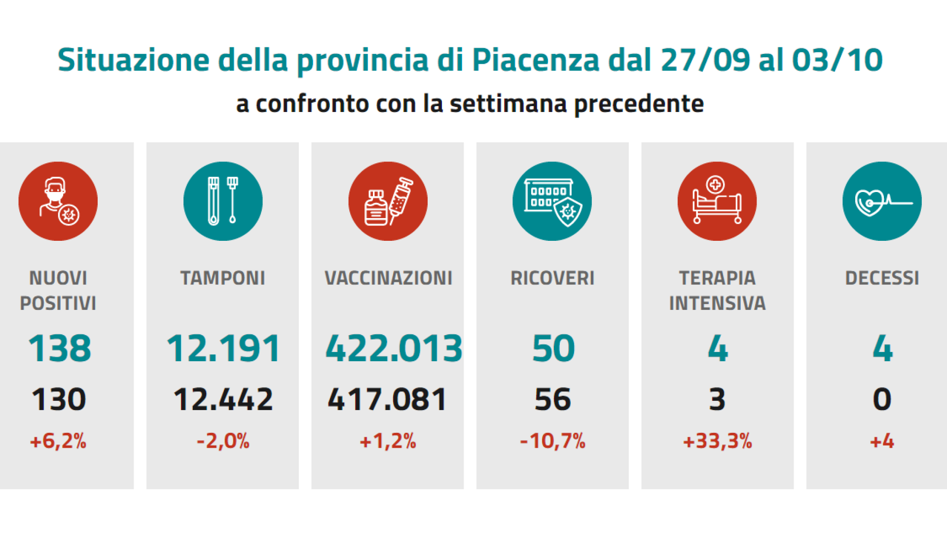 Covid, aumentano gli interventi delle Usca: 30 al giorno, mai così alti da luglio