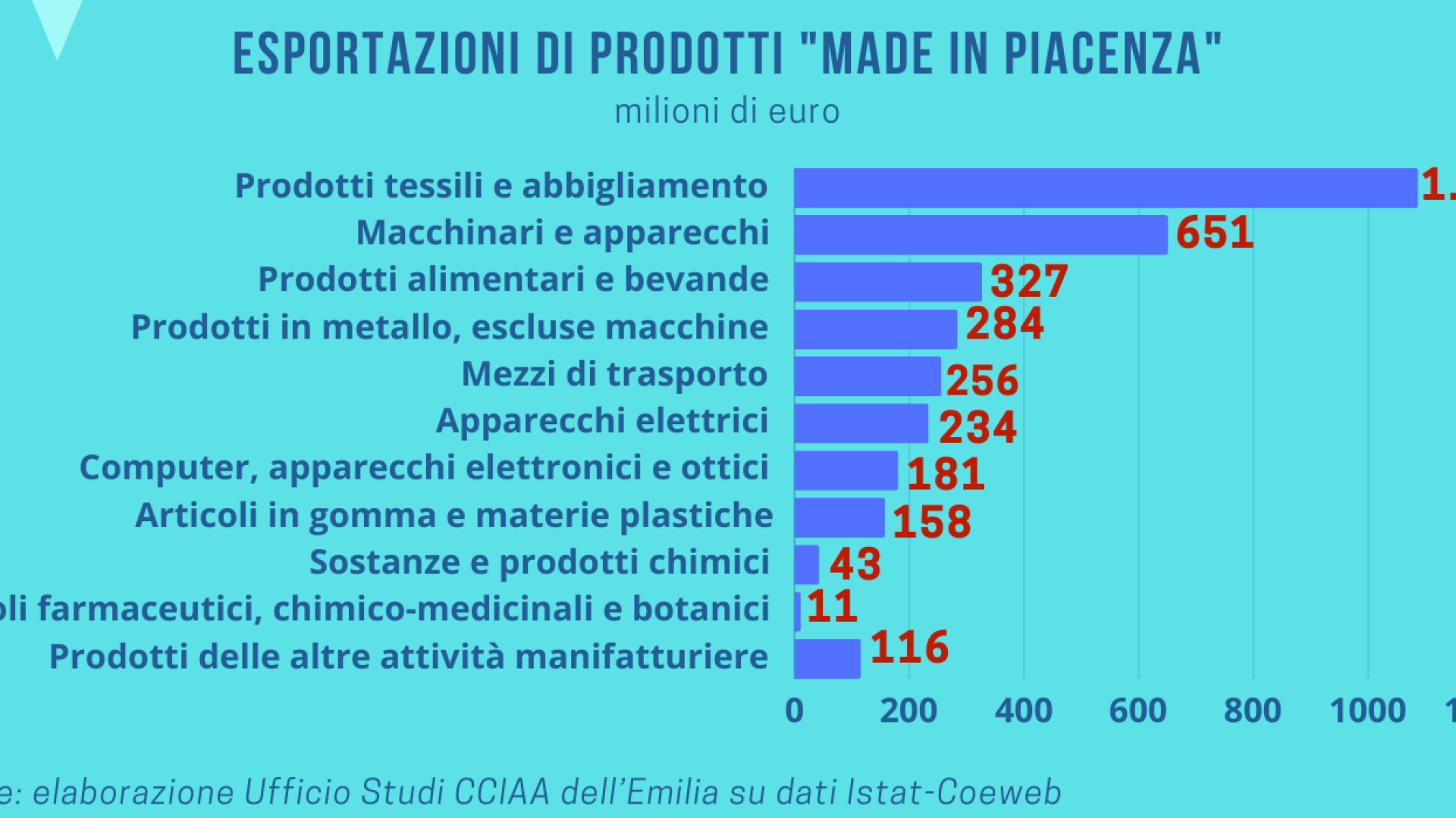 Export piacentino in crescita: +10,6% nel primo semestre, vola il tessile