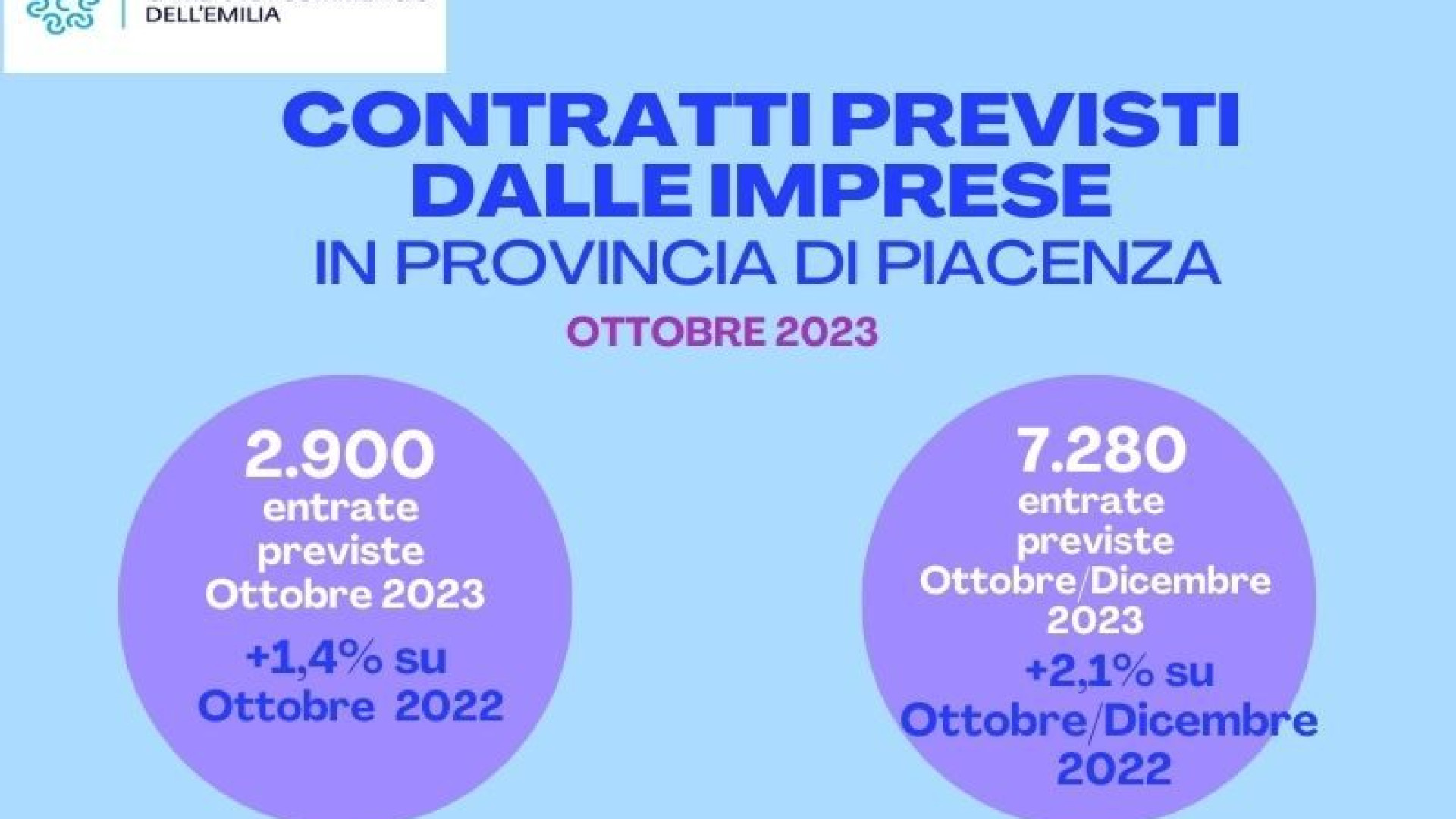Aumentano i contratti di lavoro stipulati a Piacenza: sono 2.900 a ottobre (+1,4%)