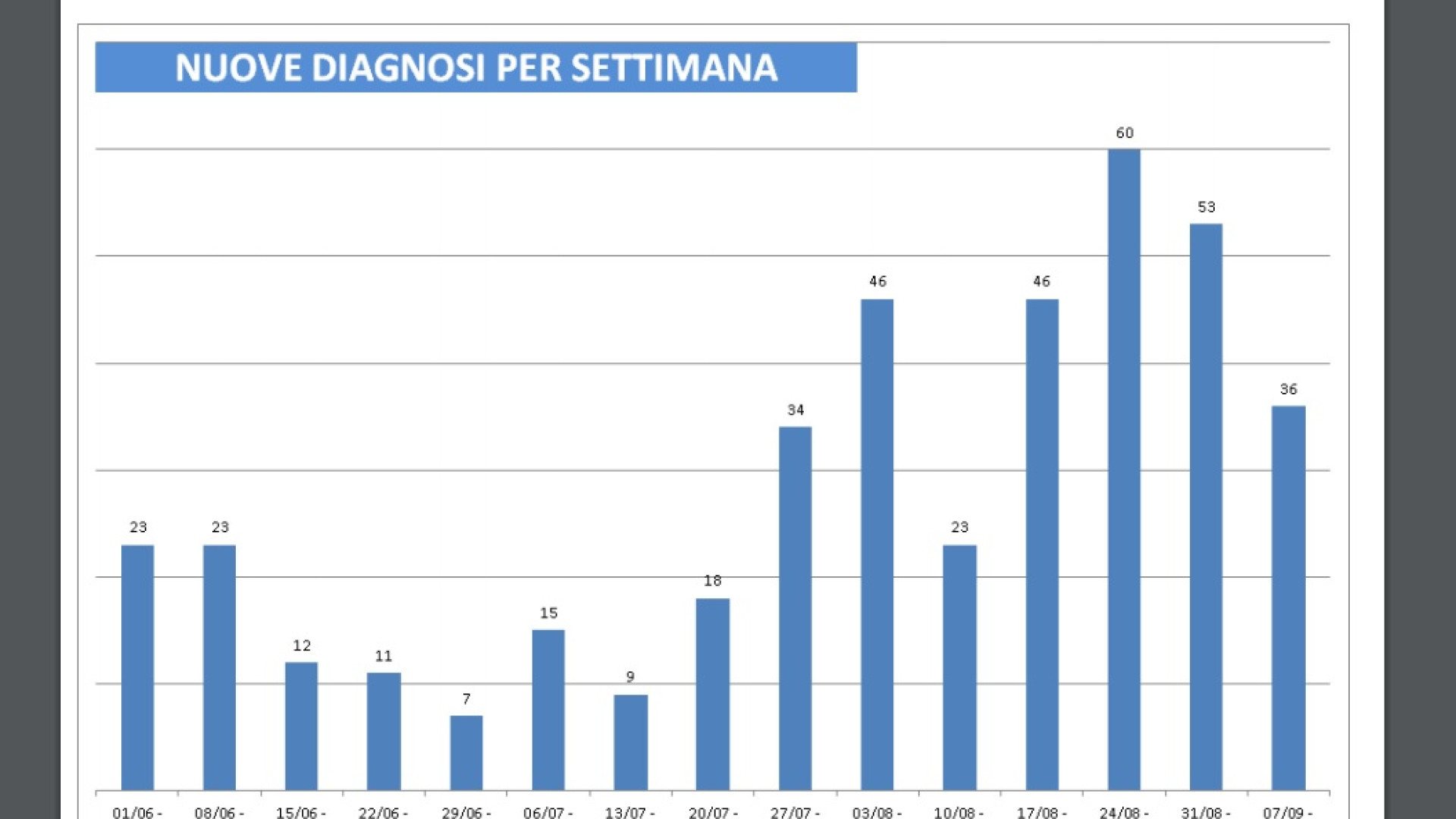"L'epidemia rallenta". Due pazienti in ossigenoterapia, segnalato un positivo irreperibile
