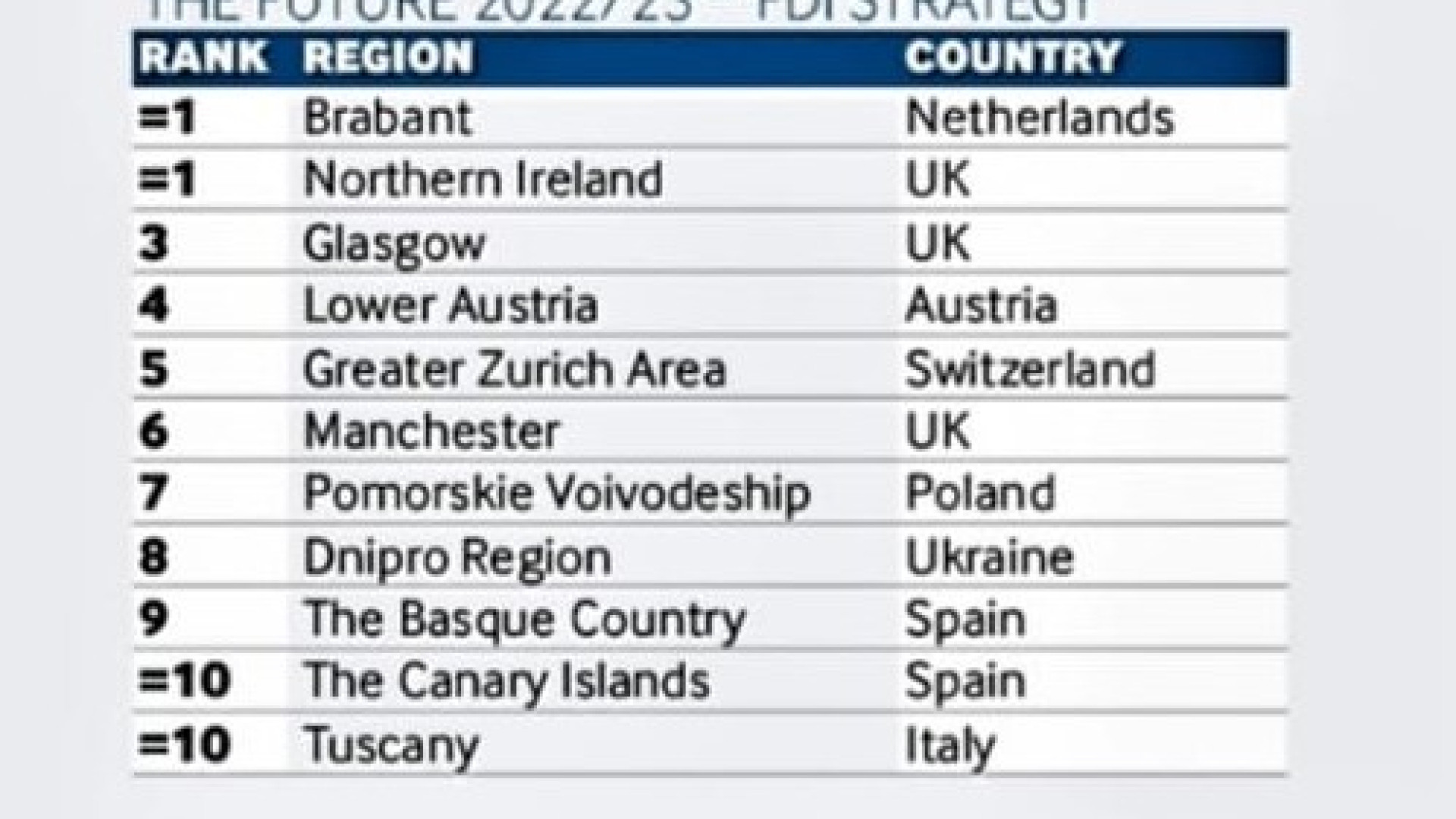 Sviluppo e investimenti esteri, Emilia-Romagna nelle dieci migliori regioni europee