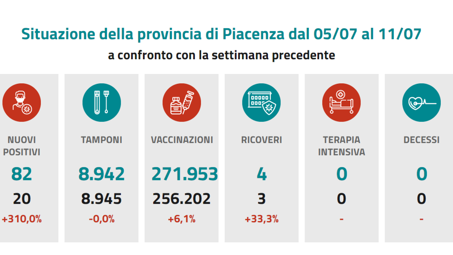 Covid, impennata di contagi nell'ultima settimana: +310%. Aumentano le quarantene