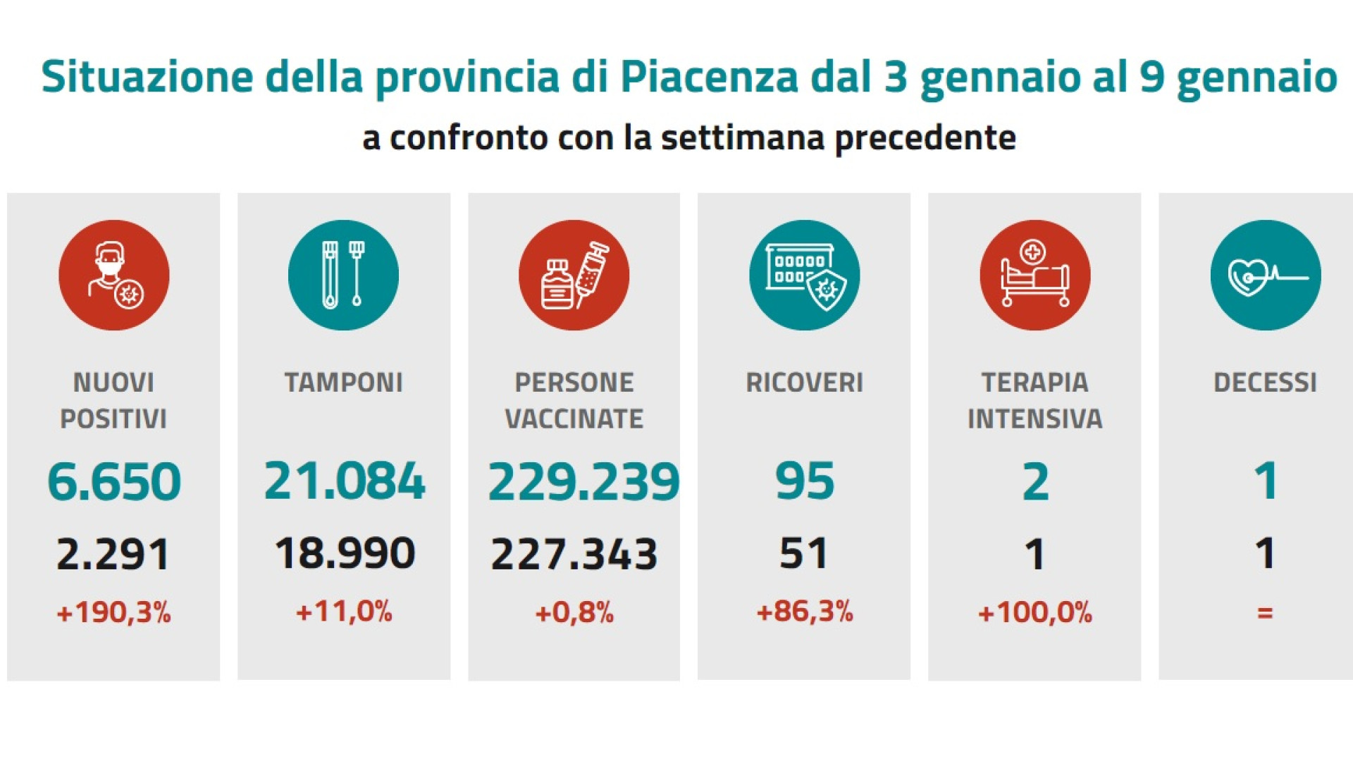 A Piacenza triplicati i contagi in una settimana: 11mila persone in isolamento