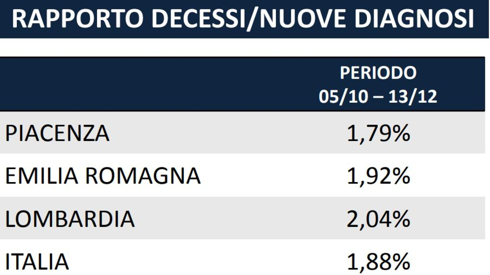 Baldino: "Nella seconda ondata a Piacenza tasso di letalità inferiore alla media regionale e nazionale"