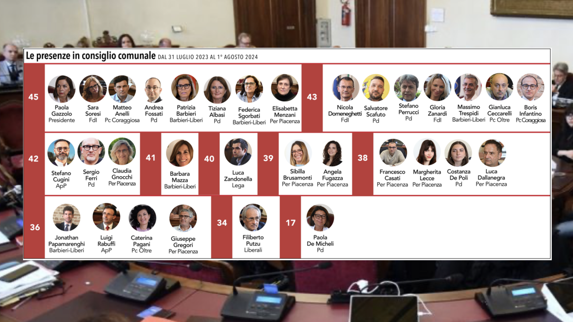 Consiglio comunale: otto sempre presenti in aula, |De Micheli maglia nera