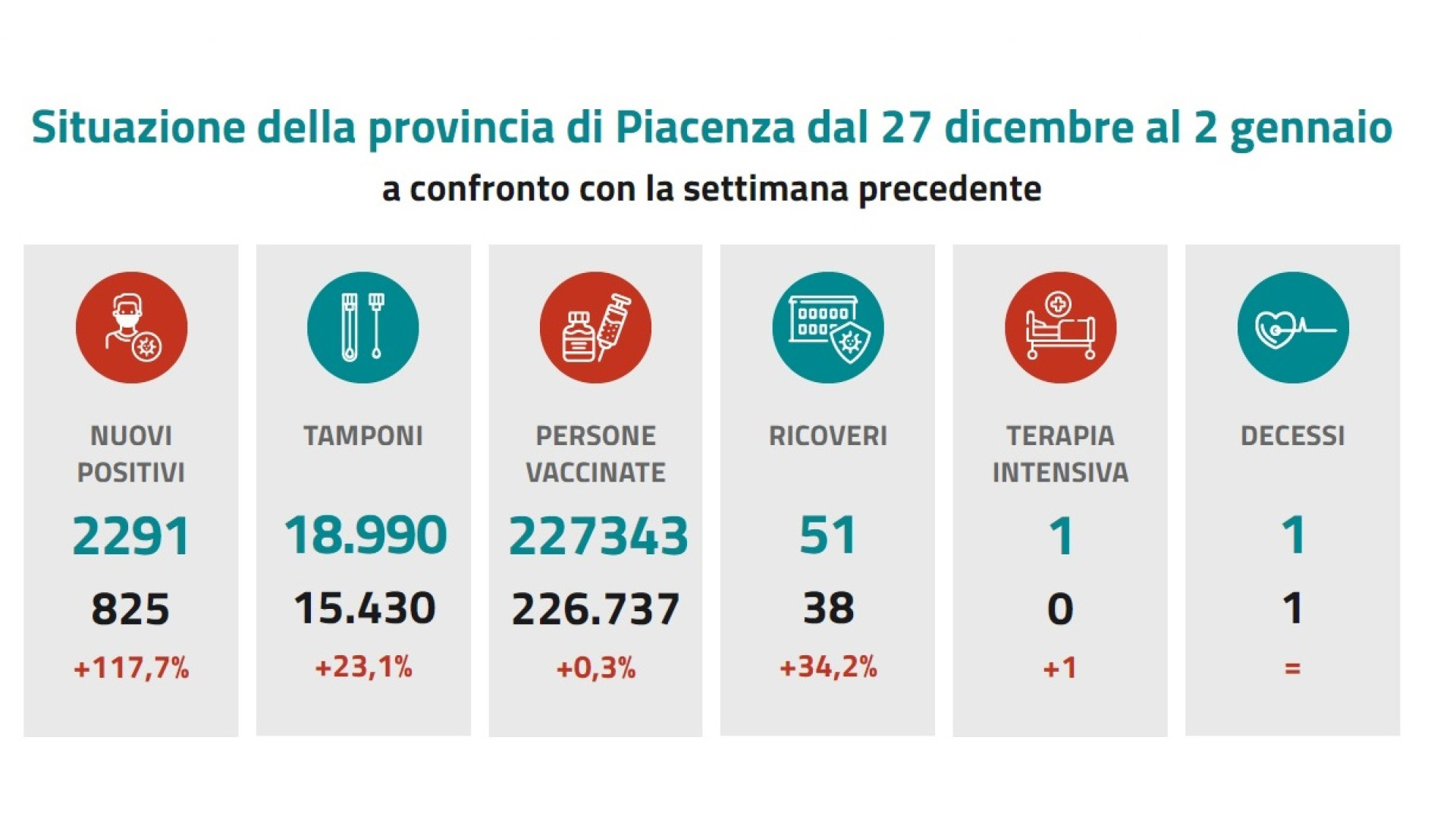 "Esplosione di contagi, ma ricoveri bassi". A Piacenza 2.291 casi  in una settimana