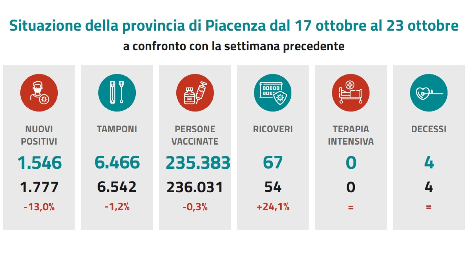 Calano i positivi a Piacenza: -13% in una settimana. Avanti con la quinta dose