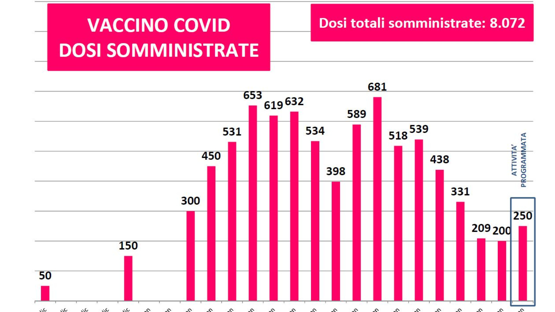 Mancano le dosi. "Prime vaccinazioni sospese. Solo richiami e ospiti delle Cra"