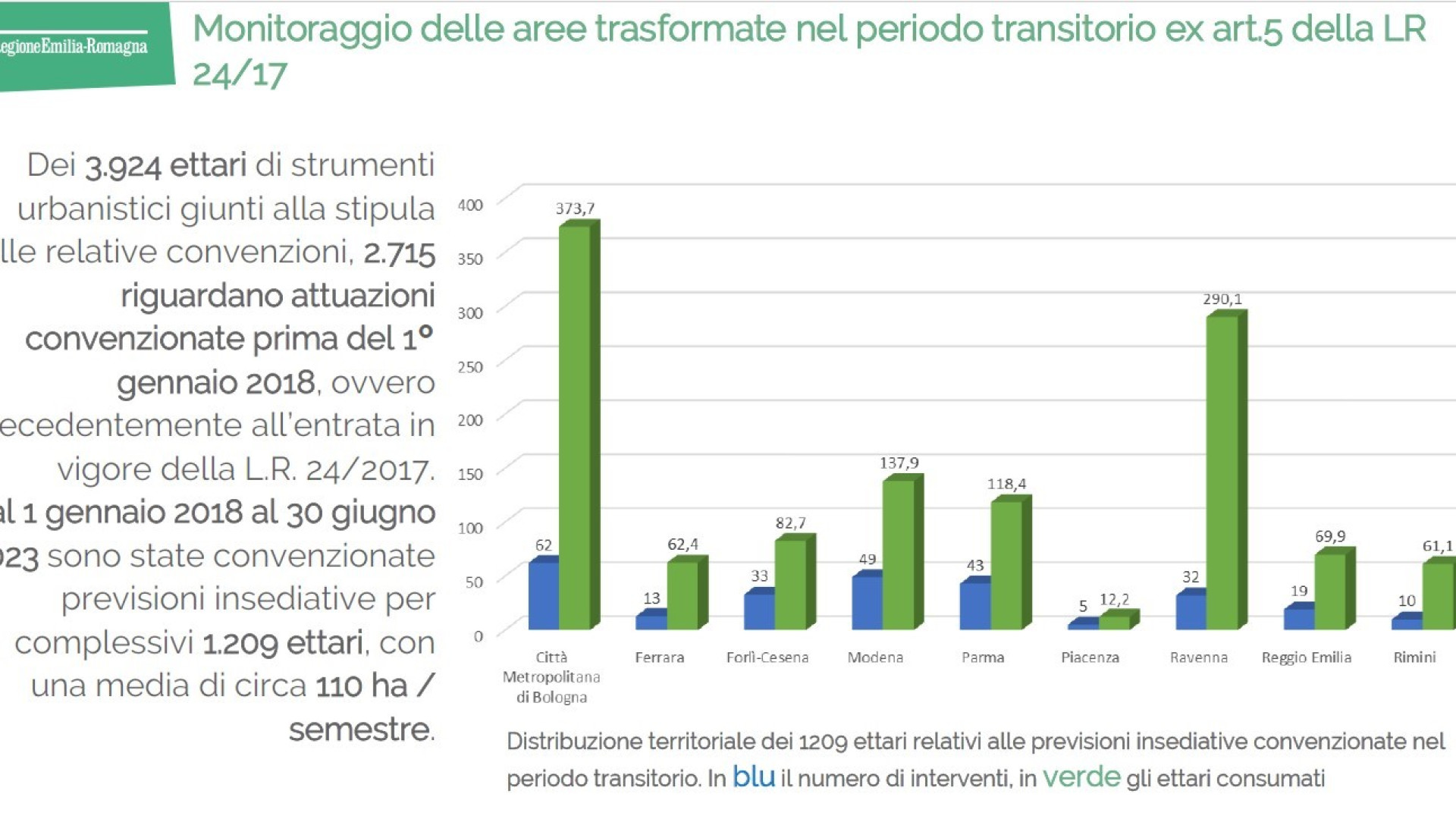 Consumo di suolo, monitoraggio della Regione: Piacenza la più virtuosa