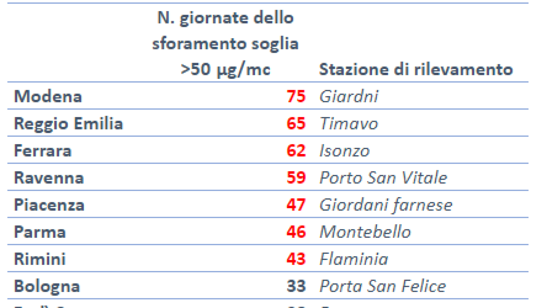 Smog, report Mal'aria di Legambiente: "A Piacenza Pm2.5 da ridurre del 55%"