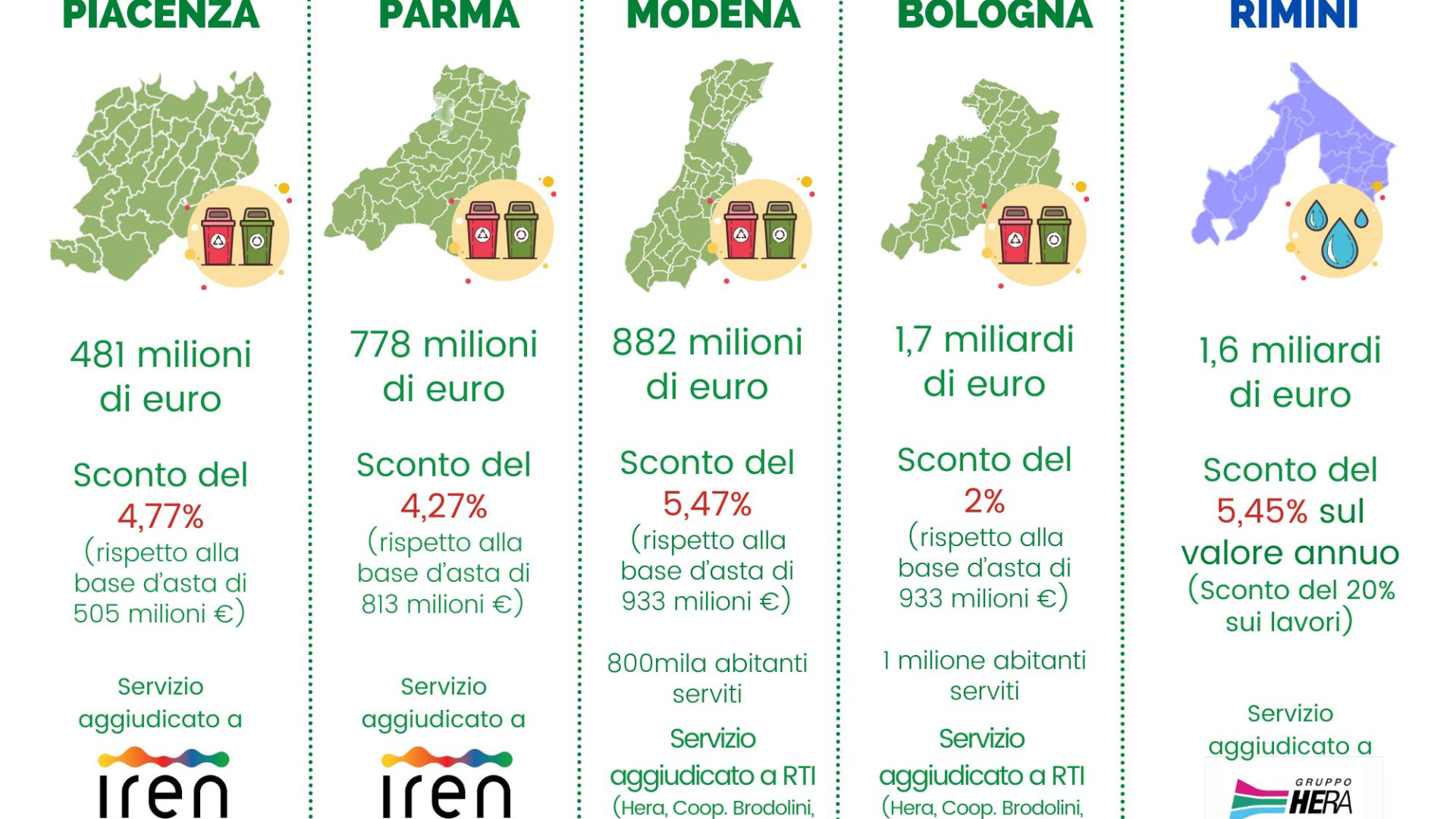 Atersir: "Gestione rifiuti a Iren. Sconto in bolletta del 4,77% per i cittadini"