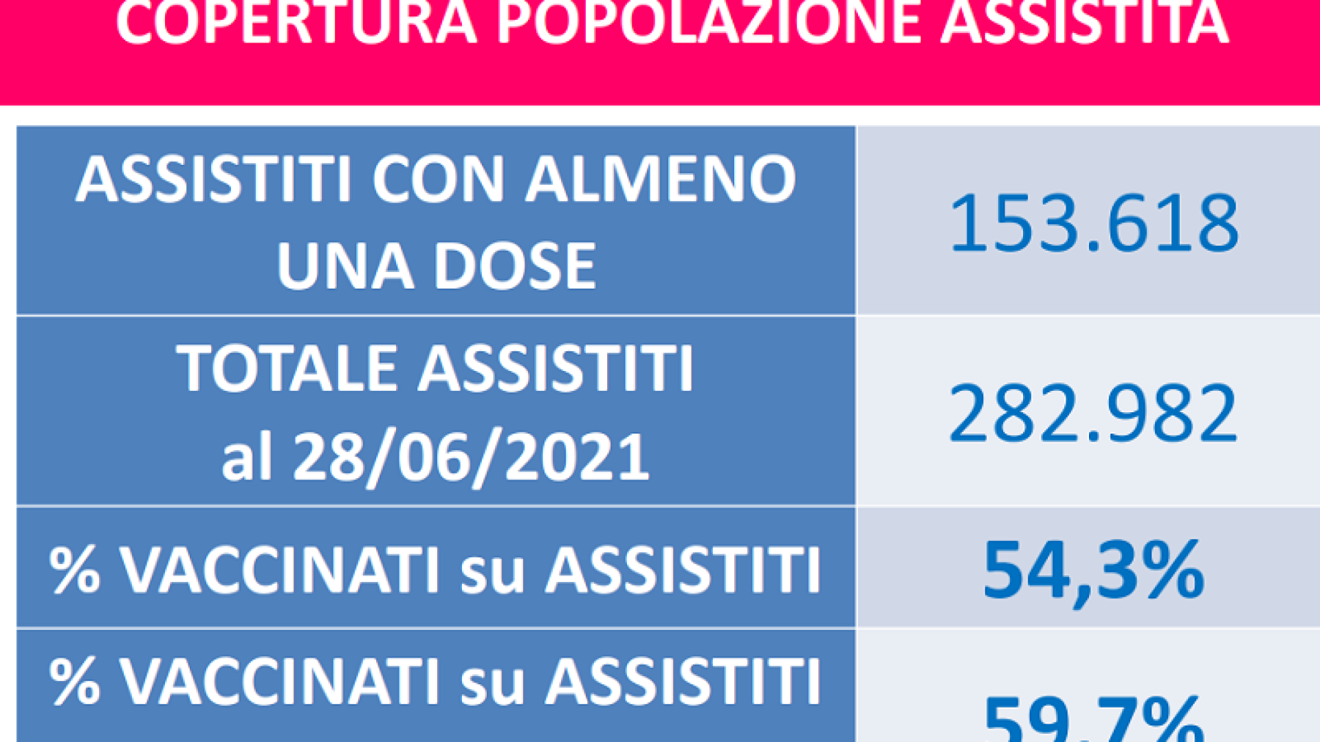 Vaccini anti-Covid: over 12 al 59%. Due settimane senza decessi, casi in crescita