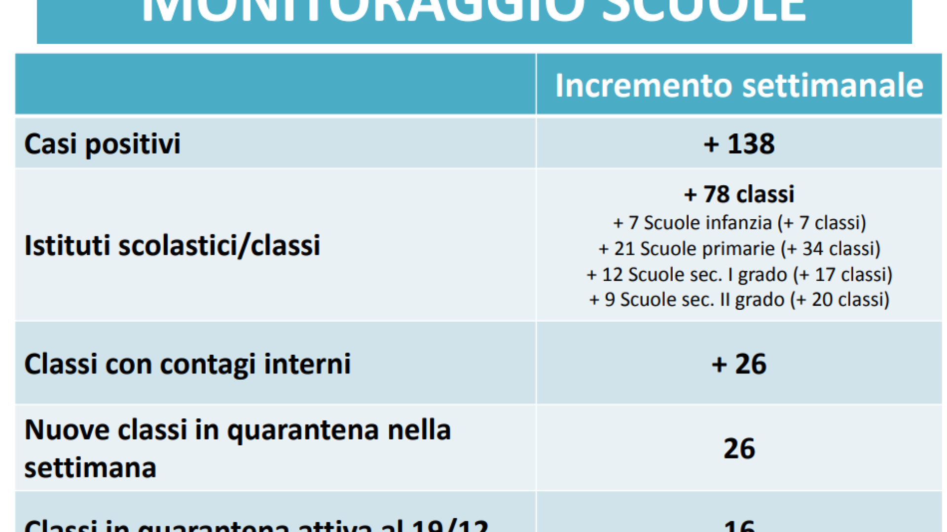 Pandemia: boom di casi alle elementari. Baldino: "Vaccinate i vostri figli"