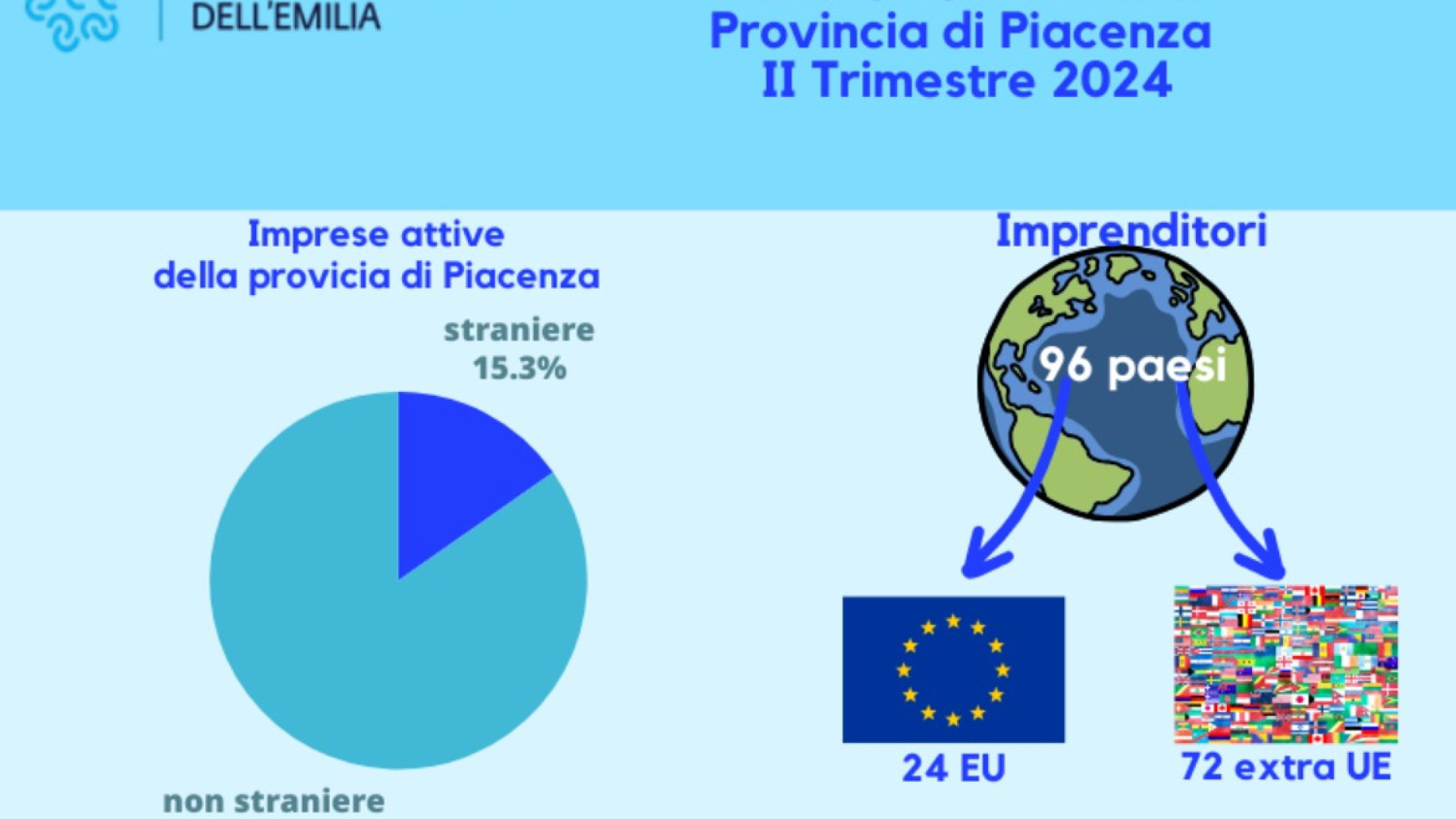 Aumentano le imprese a guida straniera: Albania e Marocco davanti a tutti