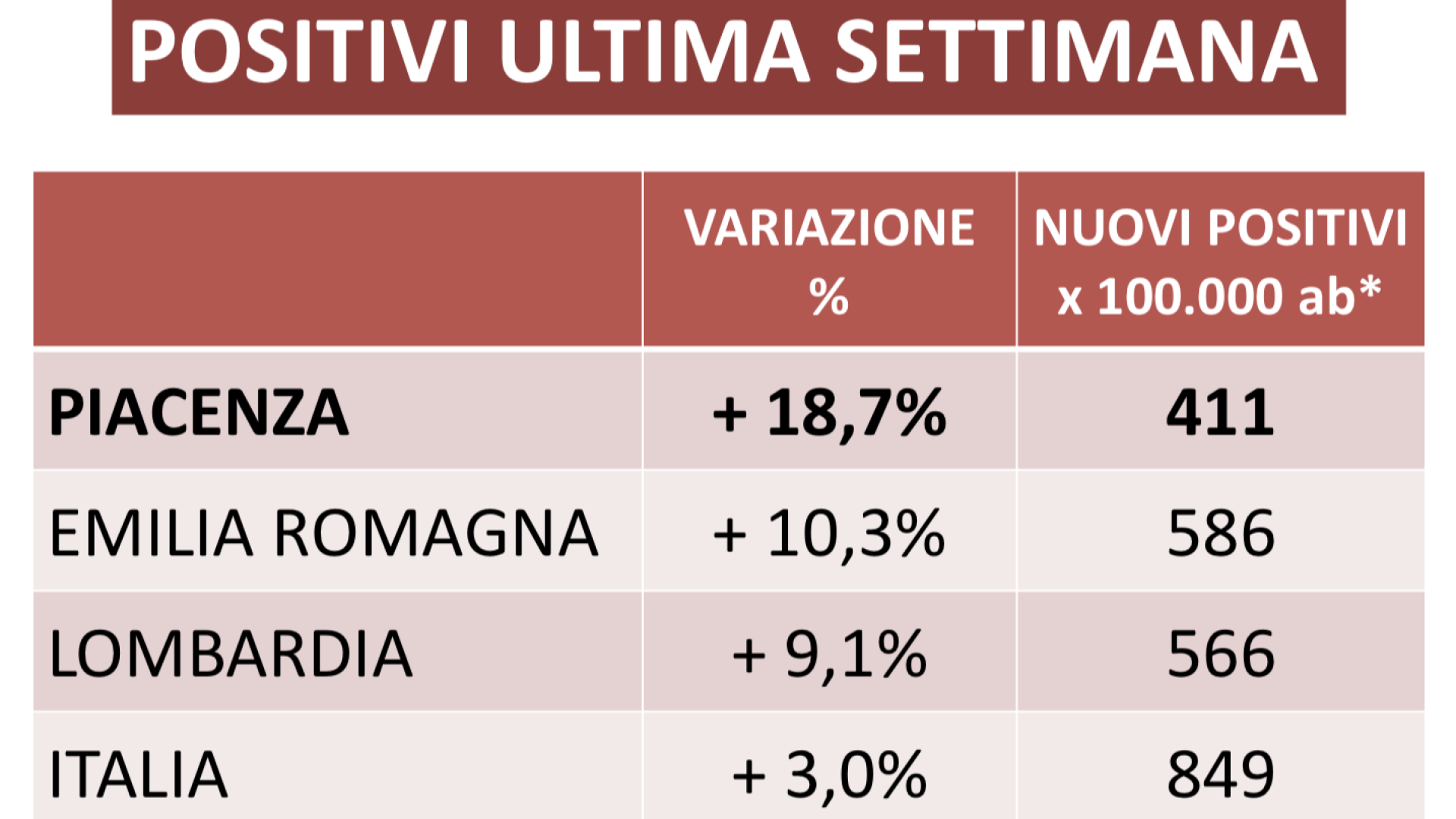 Covid, contagi in crescita a Piacenza: +18,7%. "Ma in ospedale ricoveri stazionari"