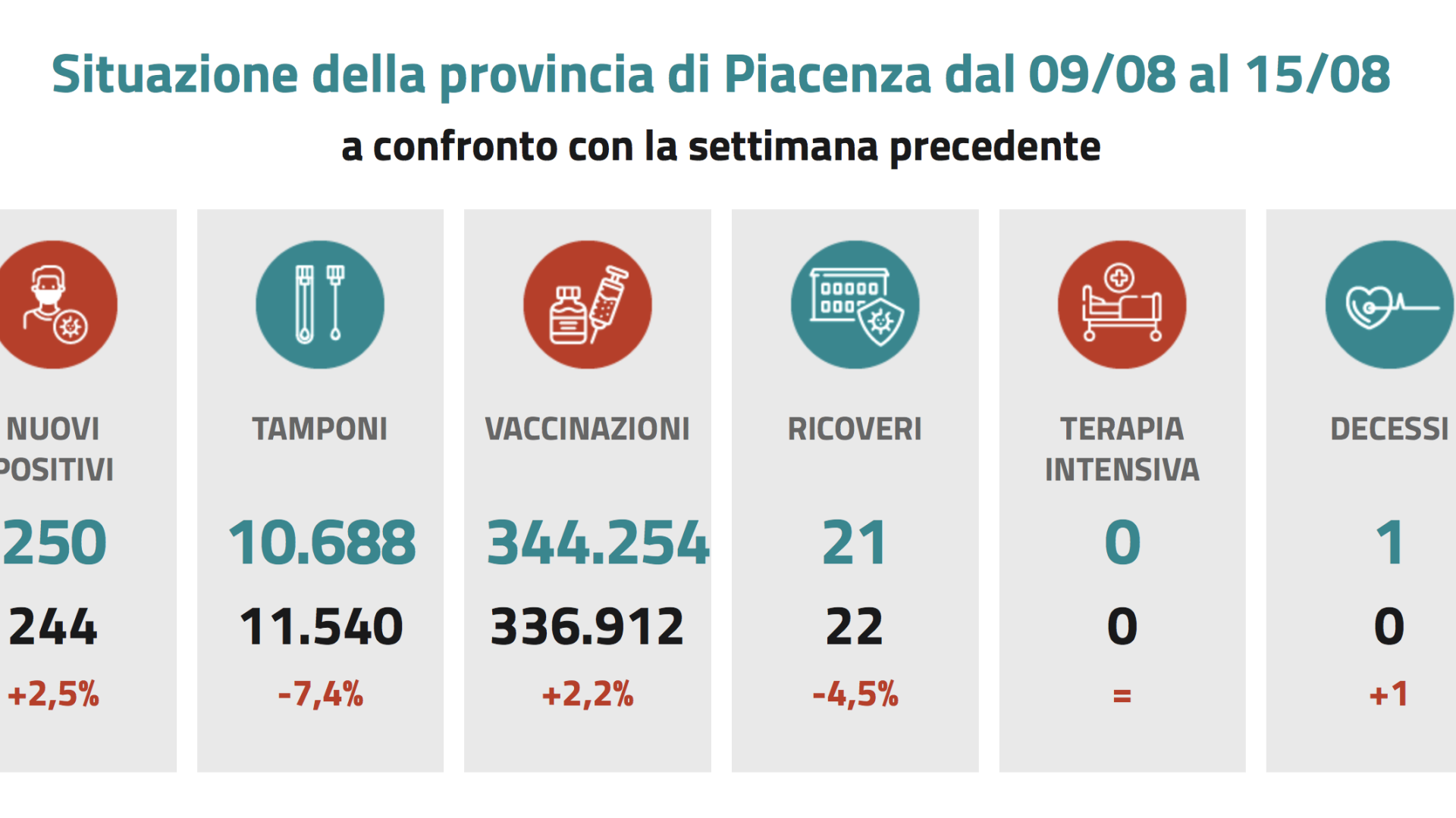 Contagi settimanali in leggera salita: +2,5%. "L'80% dei ricoverati non vaccinato"