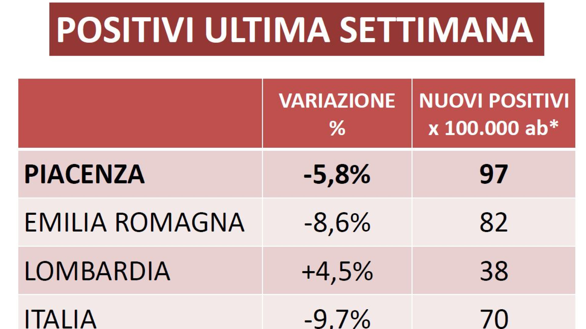 Covid: calano i contagi, aumentano i ricoveri. Accordo con la Sant'Antonino
