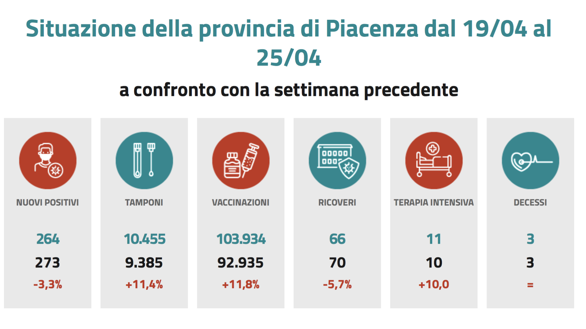 Coronavirus, contagi e ricoveri in calo. Superate le 100mila dosi di vaccino
