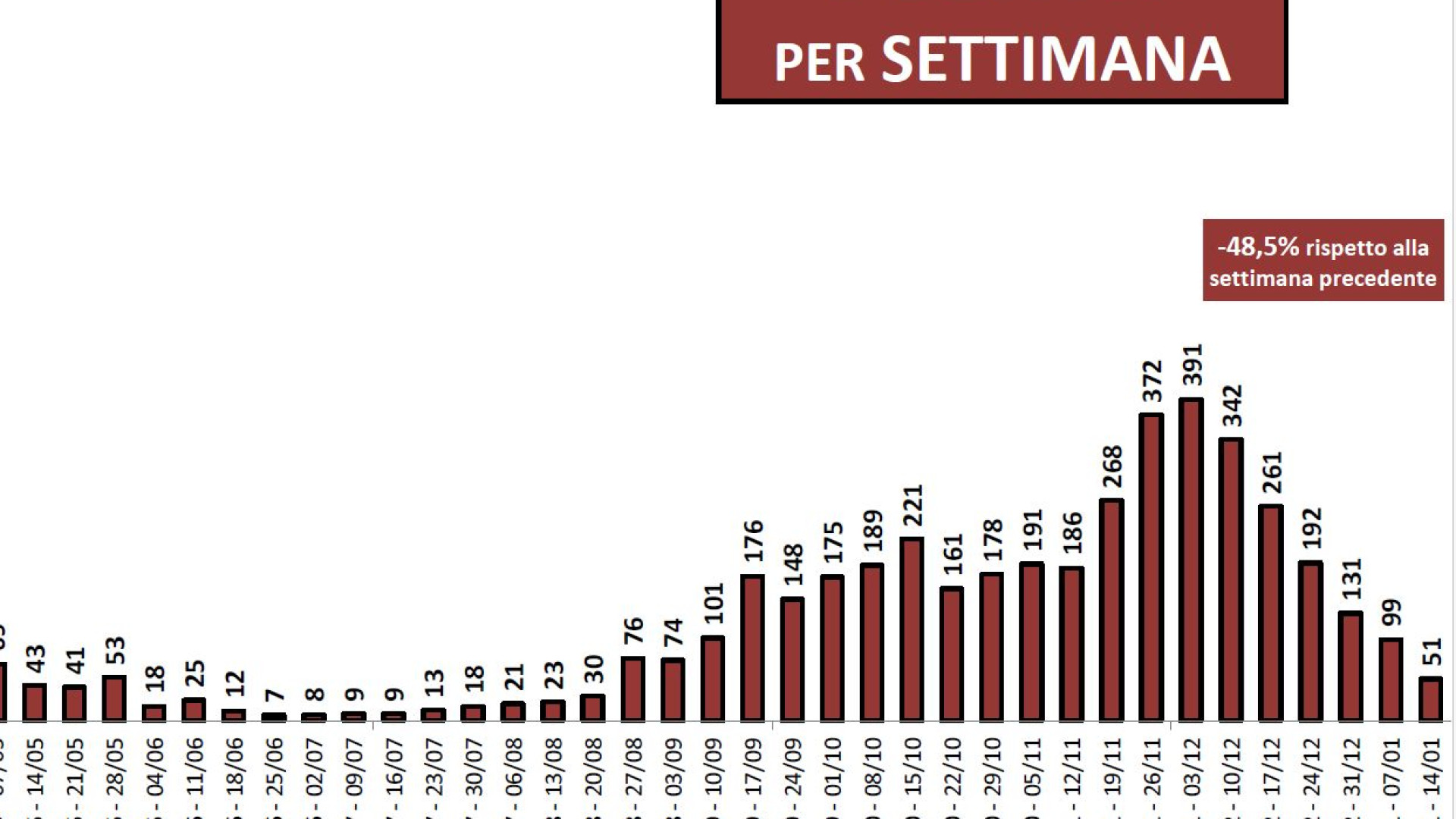 Covid, calano i contagi nel Piacentino: nell'ultima settimana -48,5%
