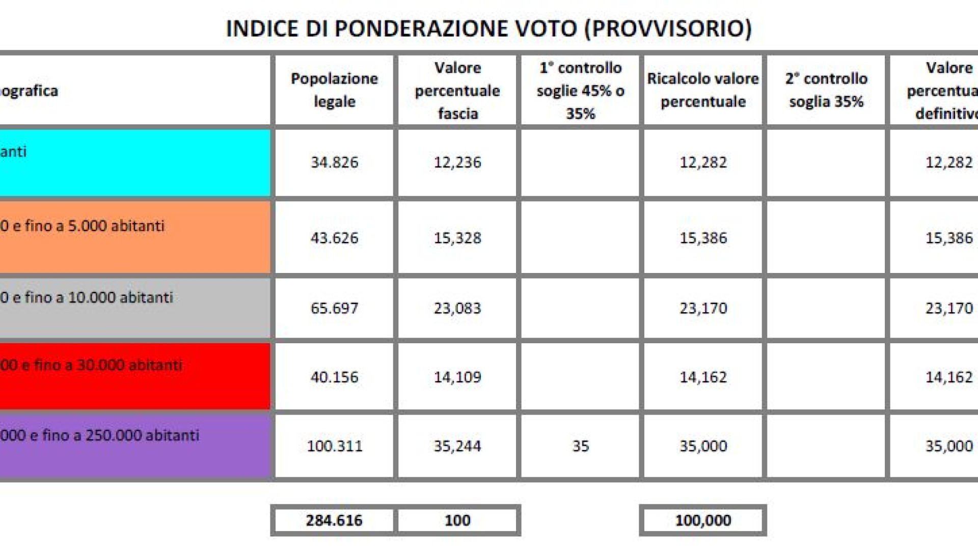 Elezioni provinciali, assegnati gli indici di ponderazione provvisori