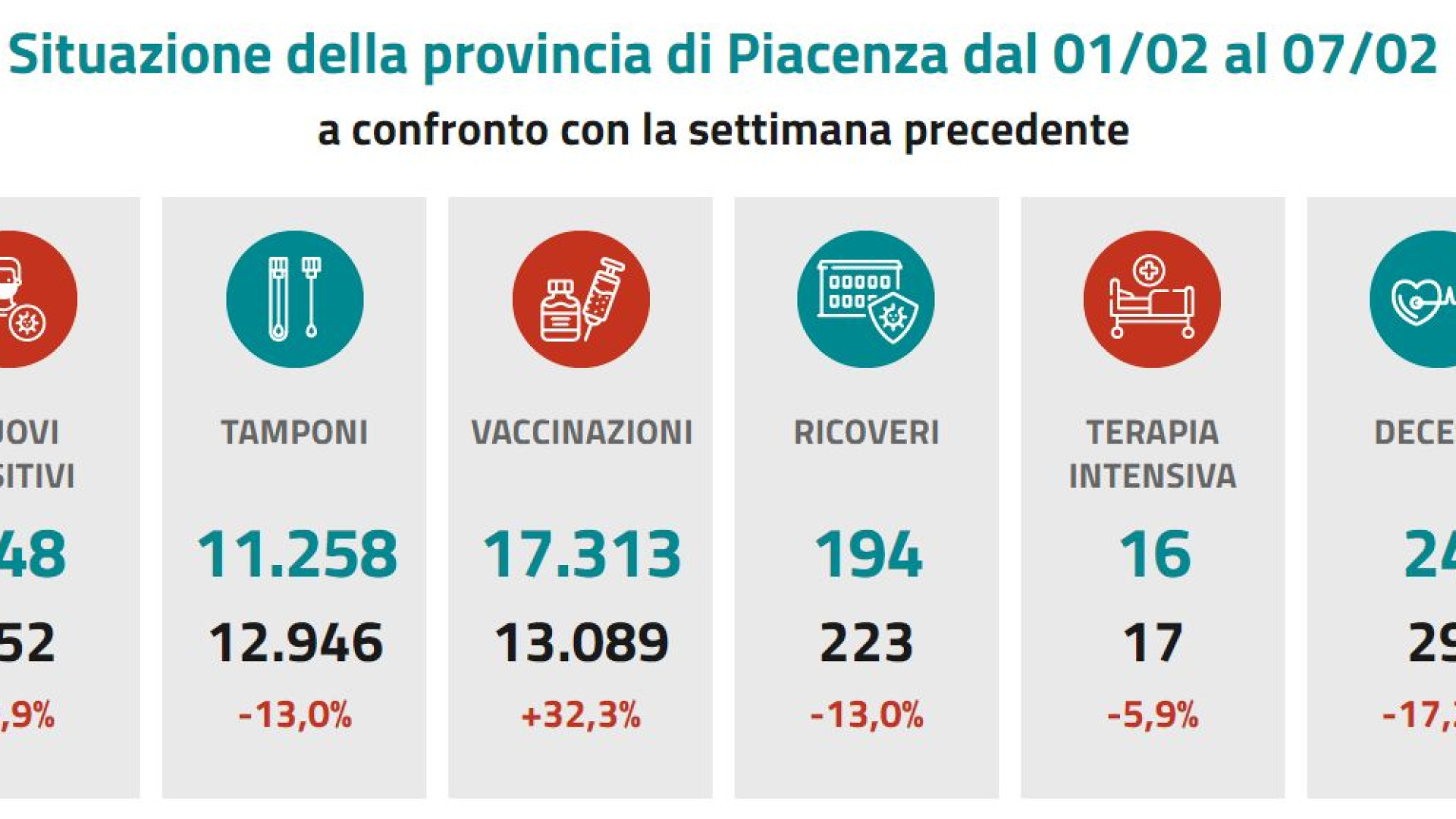 Covid, decessi in calo del 17% nell'ultima settimana. Stabile il numero di nuovi positivi