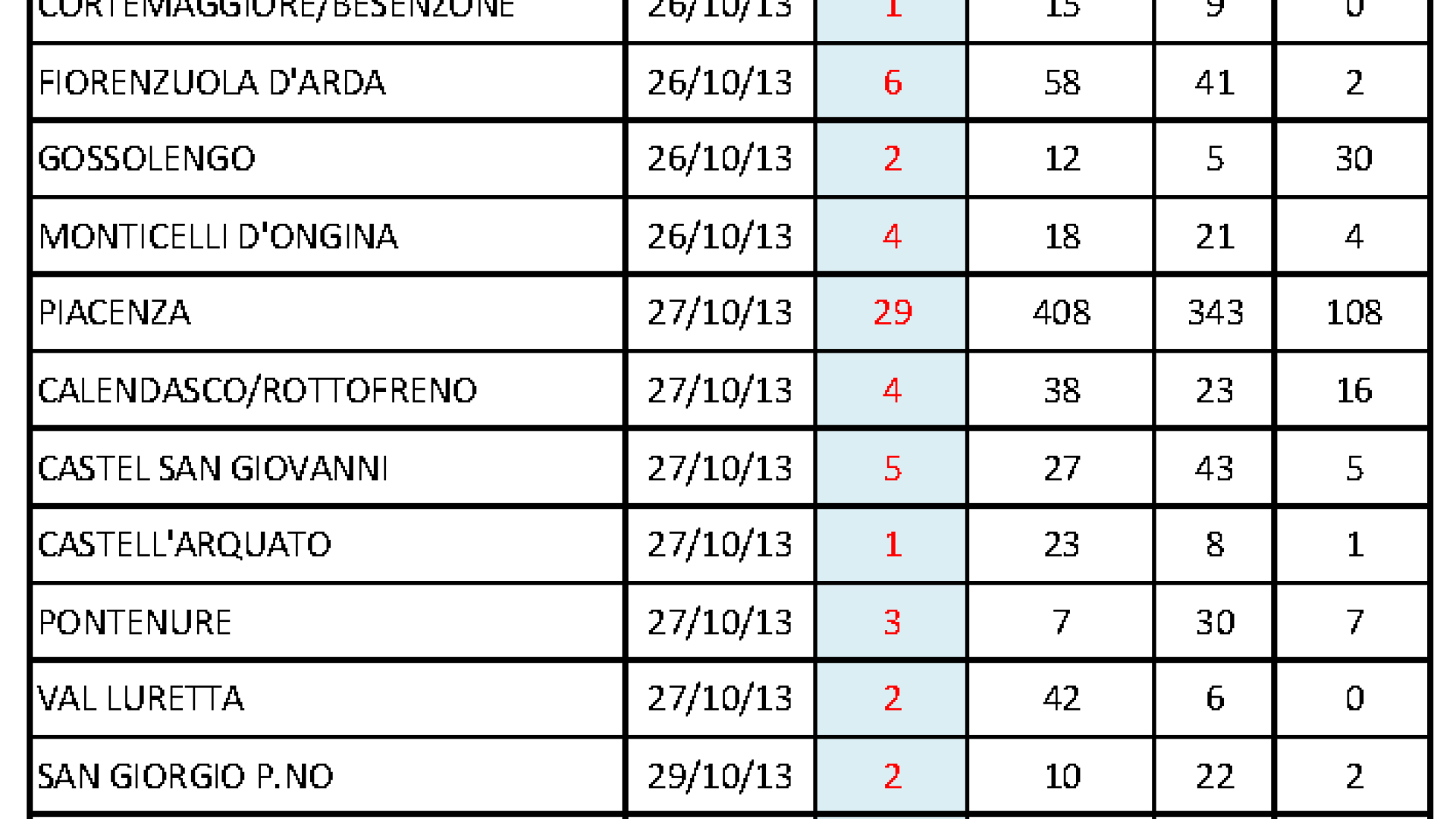 Congresso Pd, Molinari al 50.7% dei voti. Decisive le ultime 7 assemblee