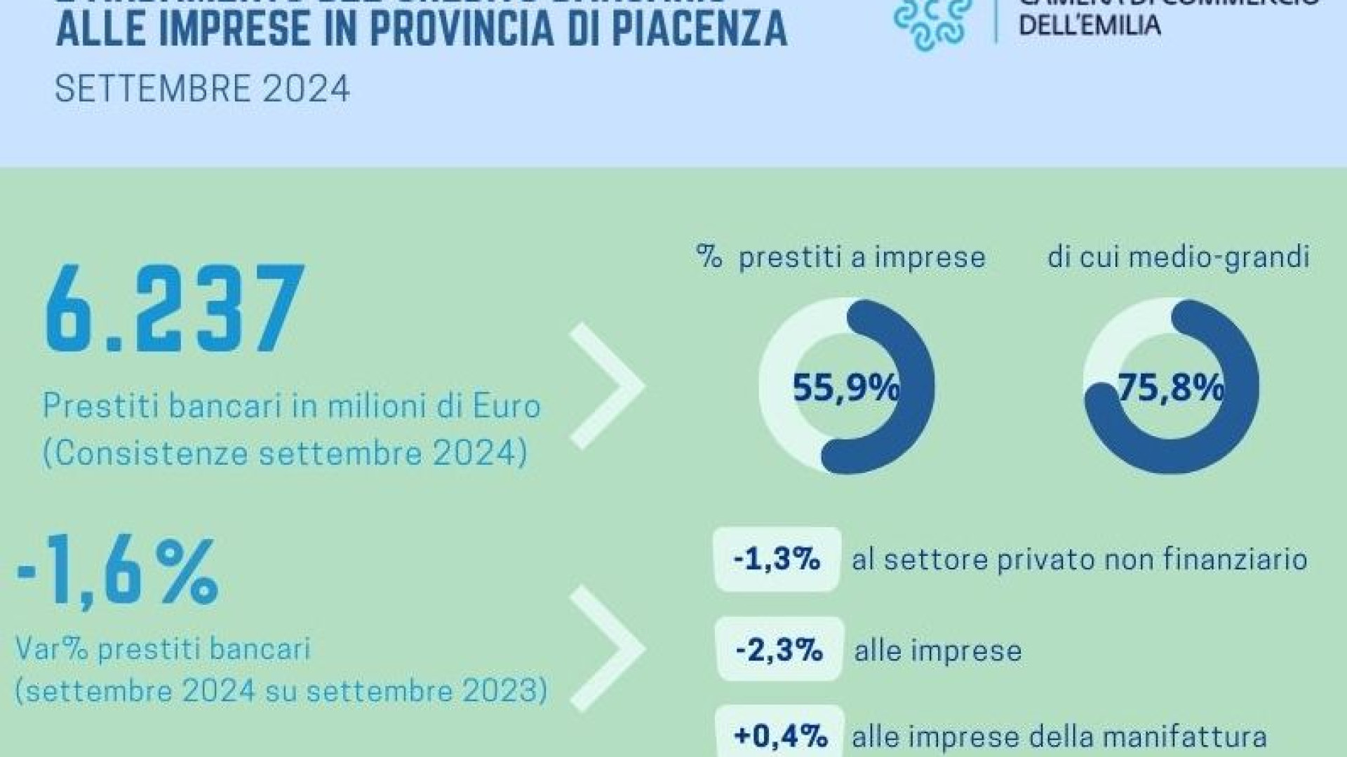 Il credito a Piacenza: lieve calo degli impieghi, aumentano i risparmi