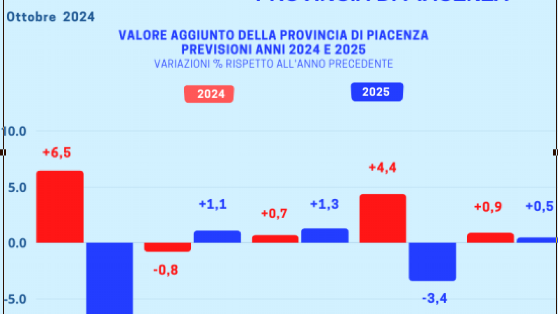Economia piacentina: pil in crescita nel 2024, reddito in aumento per le famiglie