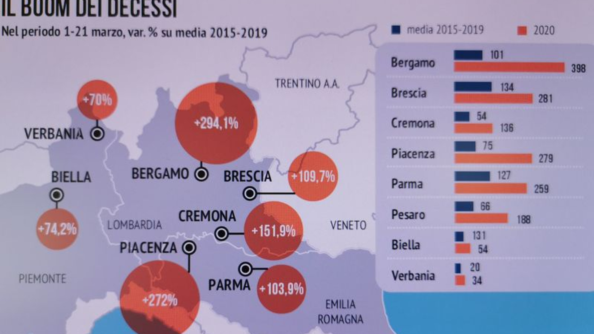 A Fiorenzuola 80 funerali in un mese, il 13,6% dei decessi sul totale provinciale