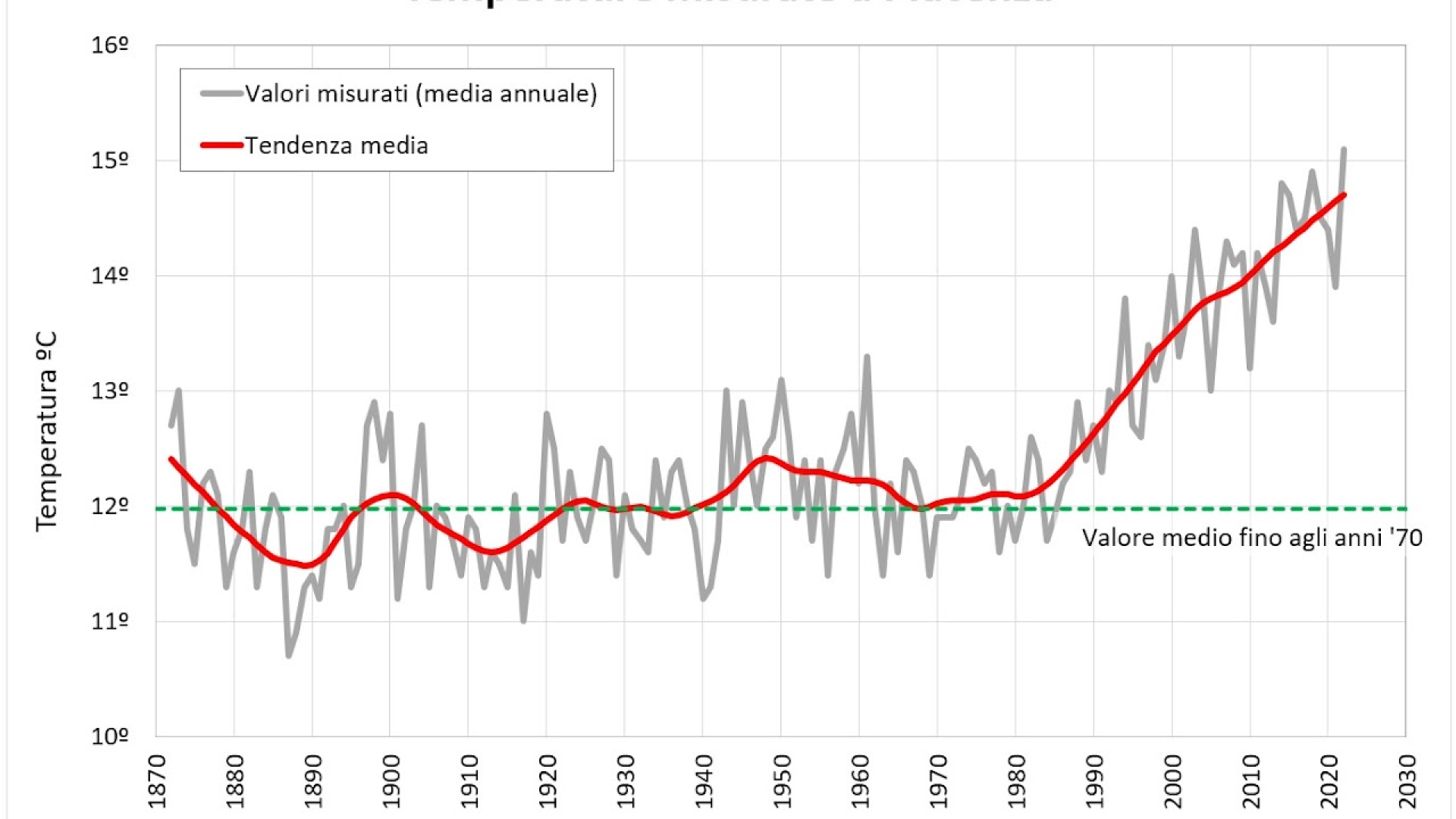 Lo studio del geologo Rocca: "In 50 anni l'aria di Piacenza si è scaldata di 2,5 gradi"