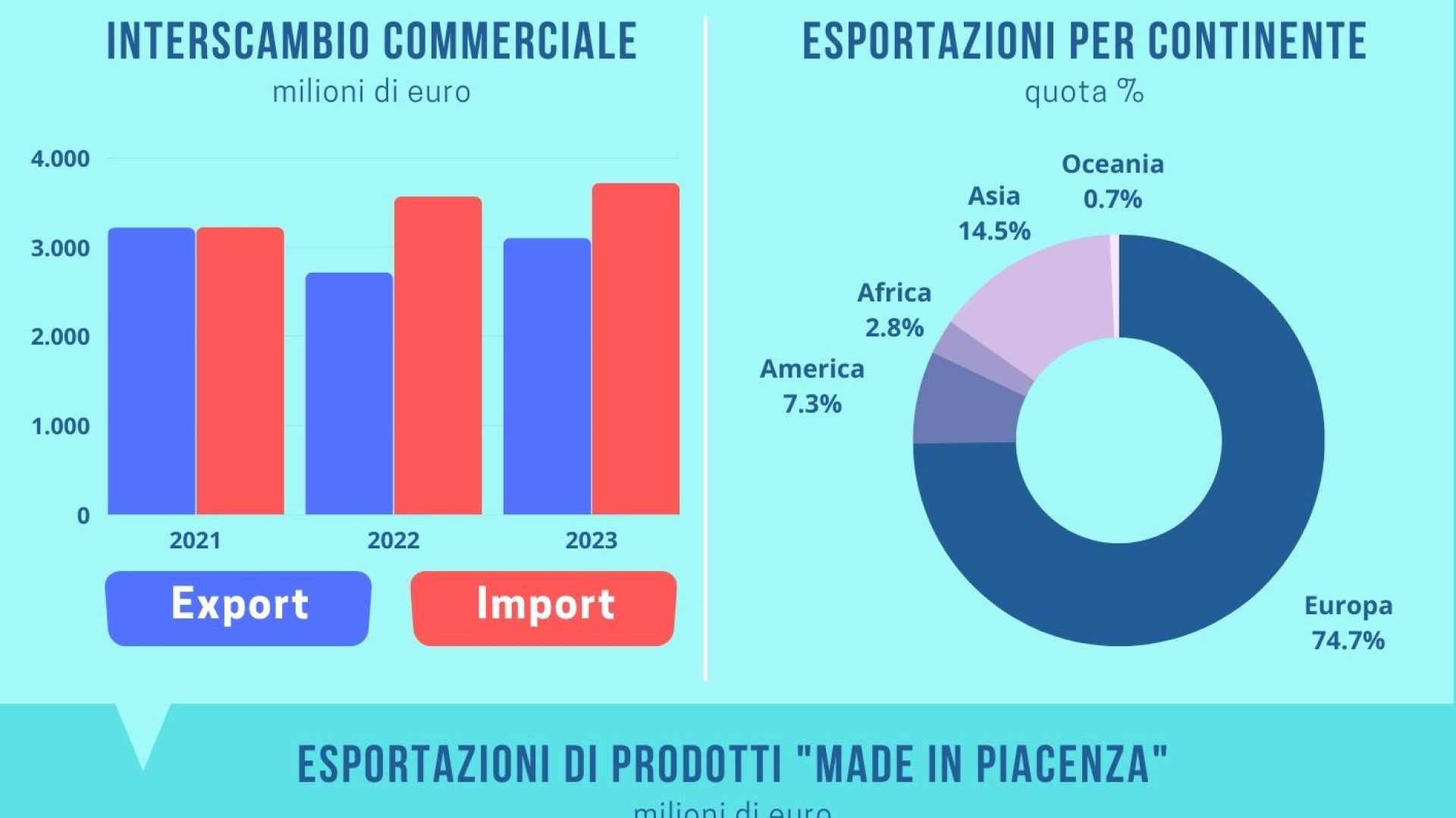 Esportazioni piacentine in crescita: balzo del +14,1%, exploit del settore tessile