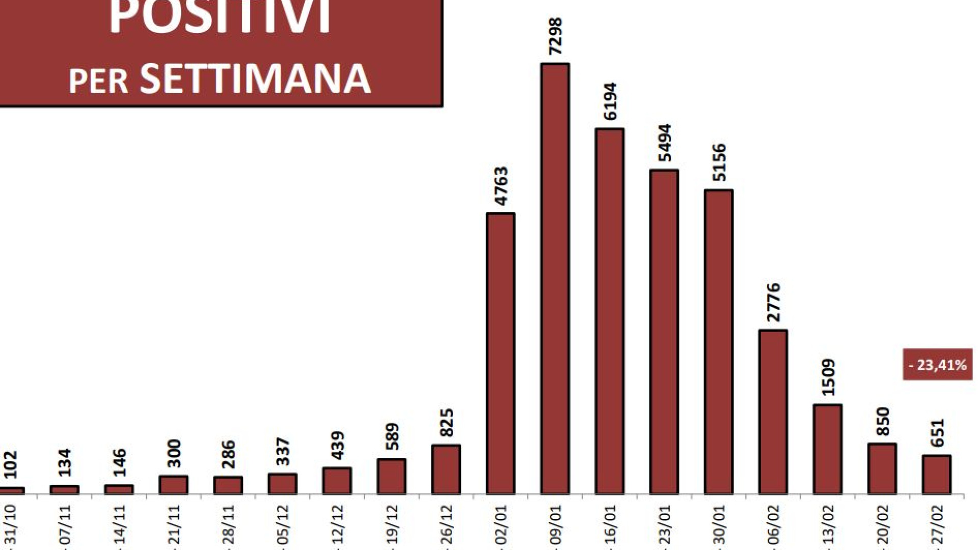 Covid: continua il trend in discesa -23,41% ma preoccupano i casi nelle Cra