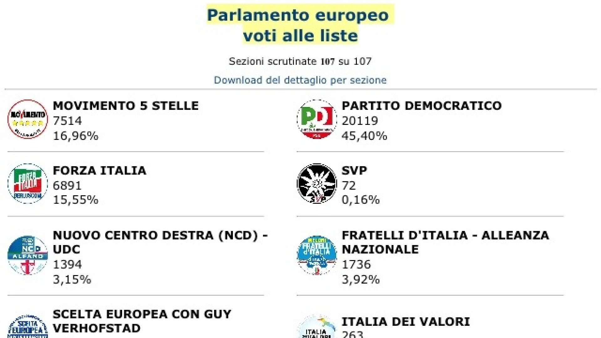 Europee, il Pd supera il 41%. Molinari: "Noi come la Juve"