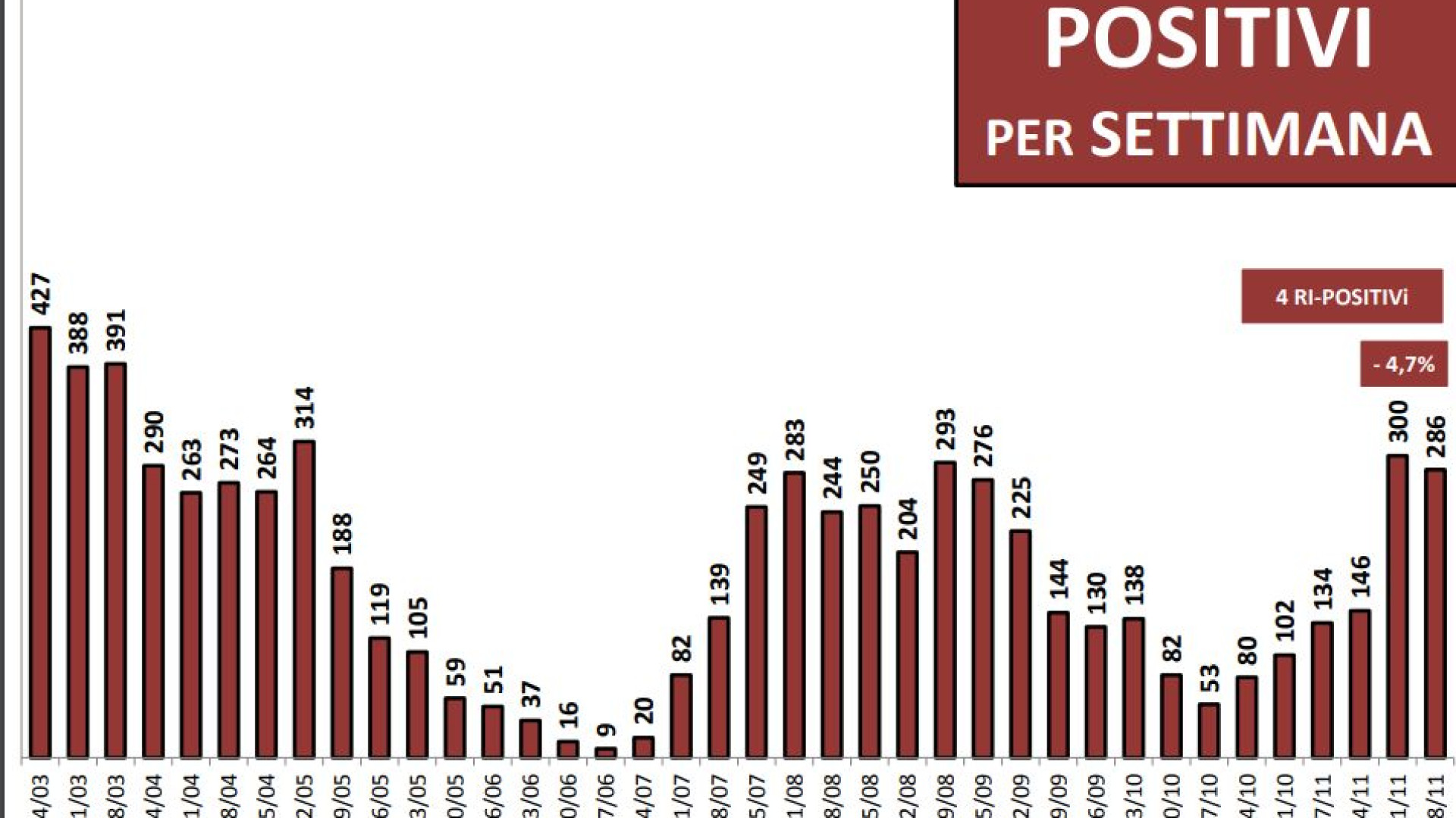 Covid, report settimanale: nel Piacentino contagi in calo (-4,7). Nelle scuole 53 casi