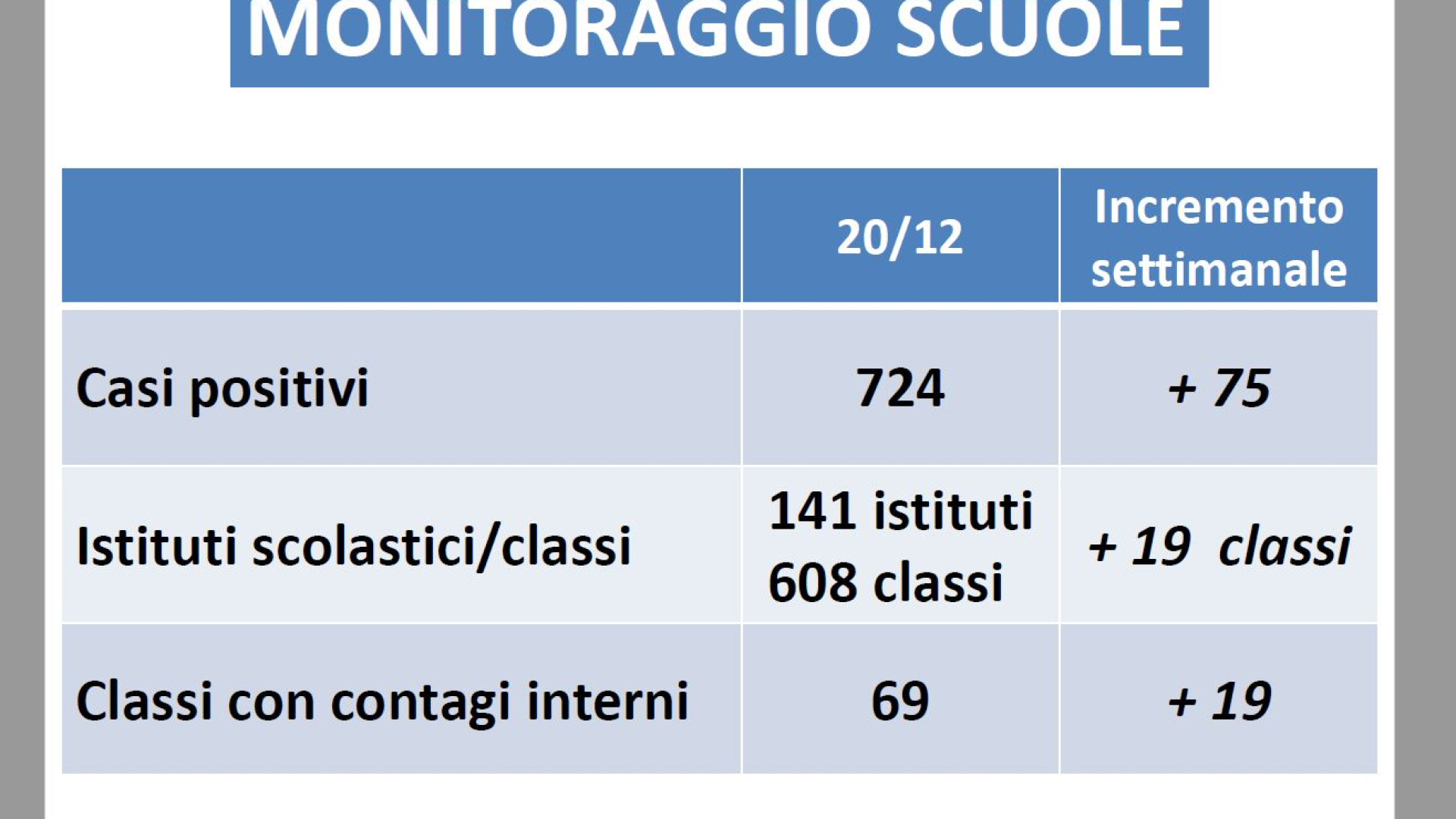In una settimana 75 casi tra studenti e insegnanti, per 19 trasmissione in classe