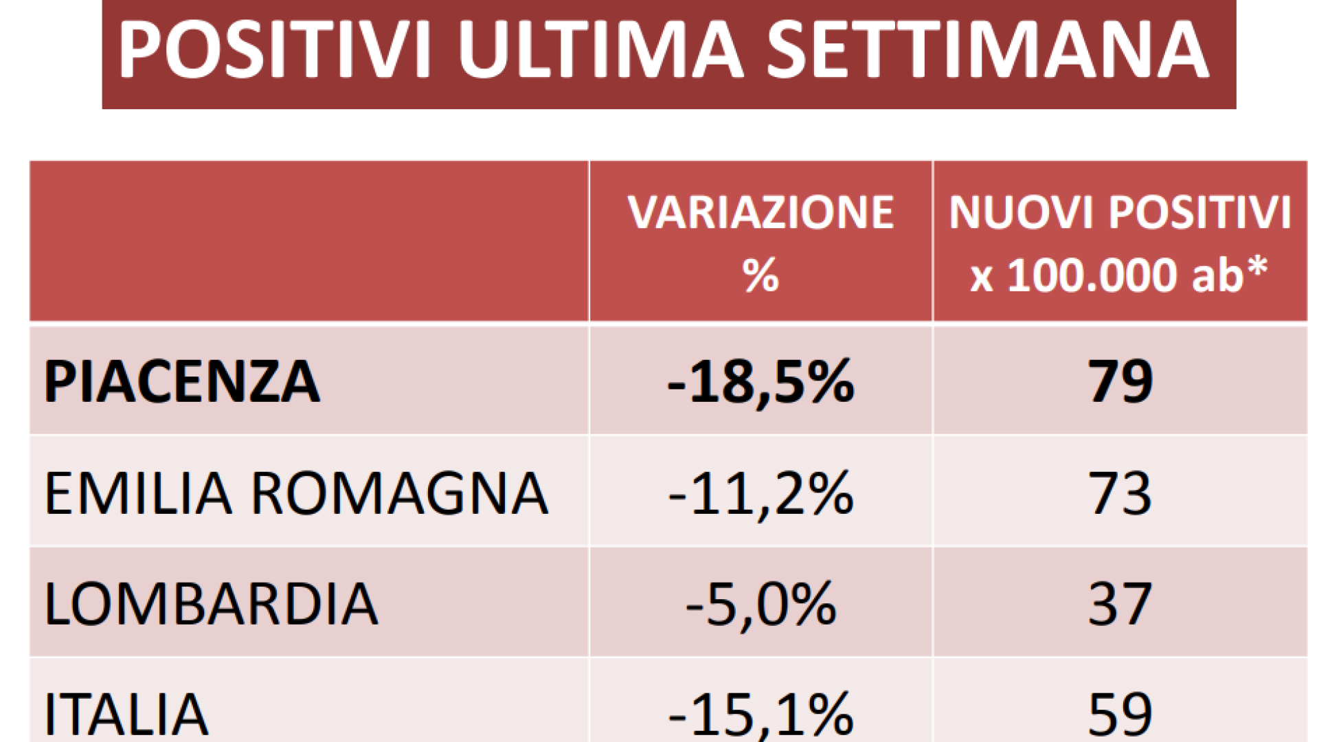 Covid, calano ancora i contagi. Da lunedì terza dose per i soggetti fragili