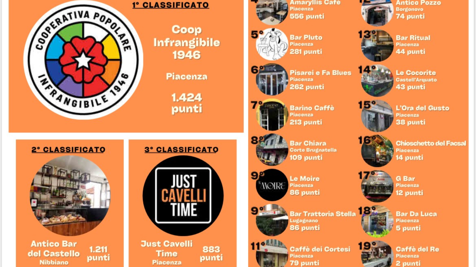 Bar Tour, la Coop Infrangibile si aggiudica la vittoria del gioco promosso da Libertà