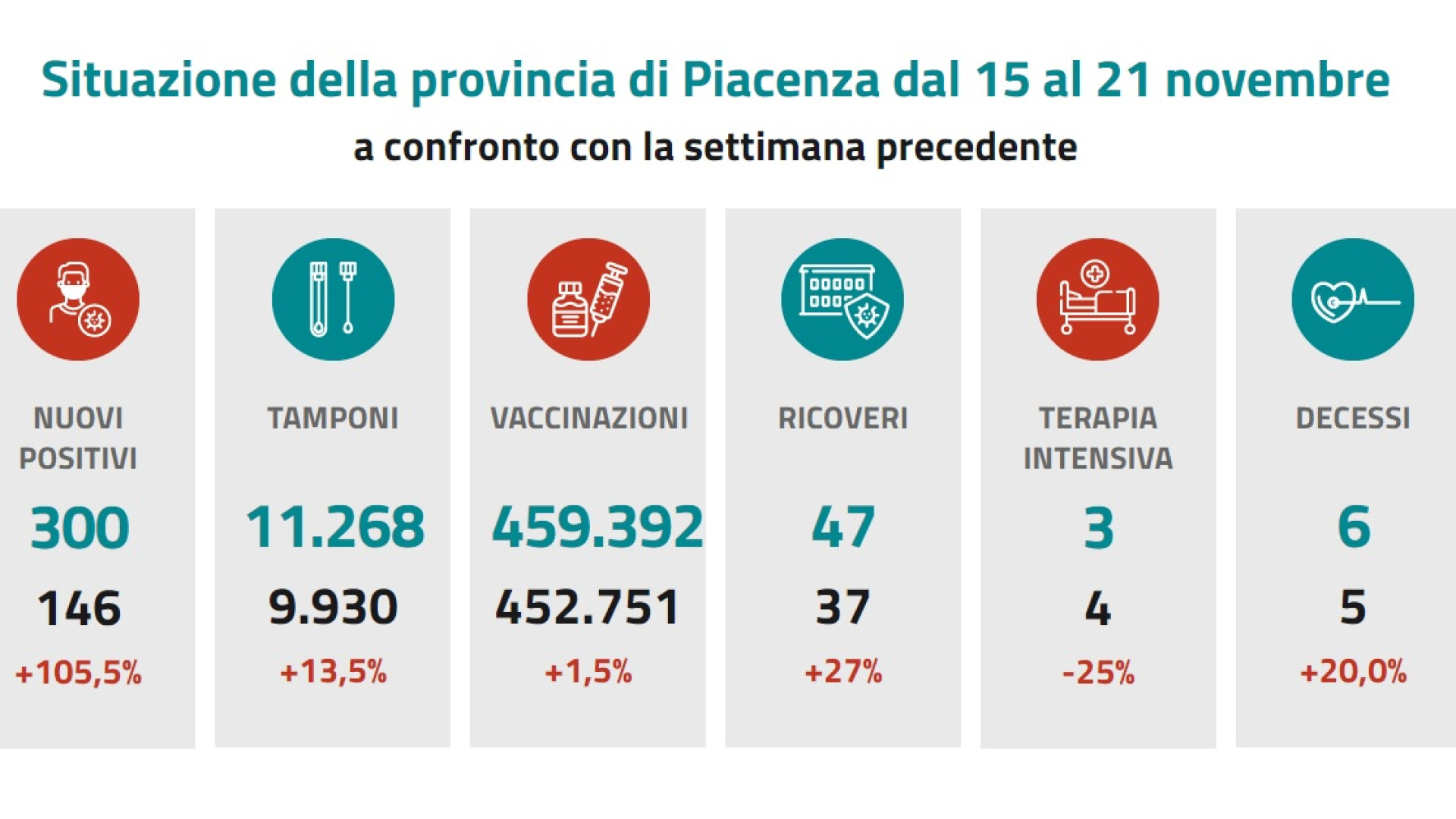 Contagi raddoppiati in una settimana: "A Piacenza quarta ondata di Covid"