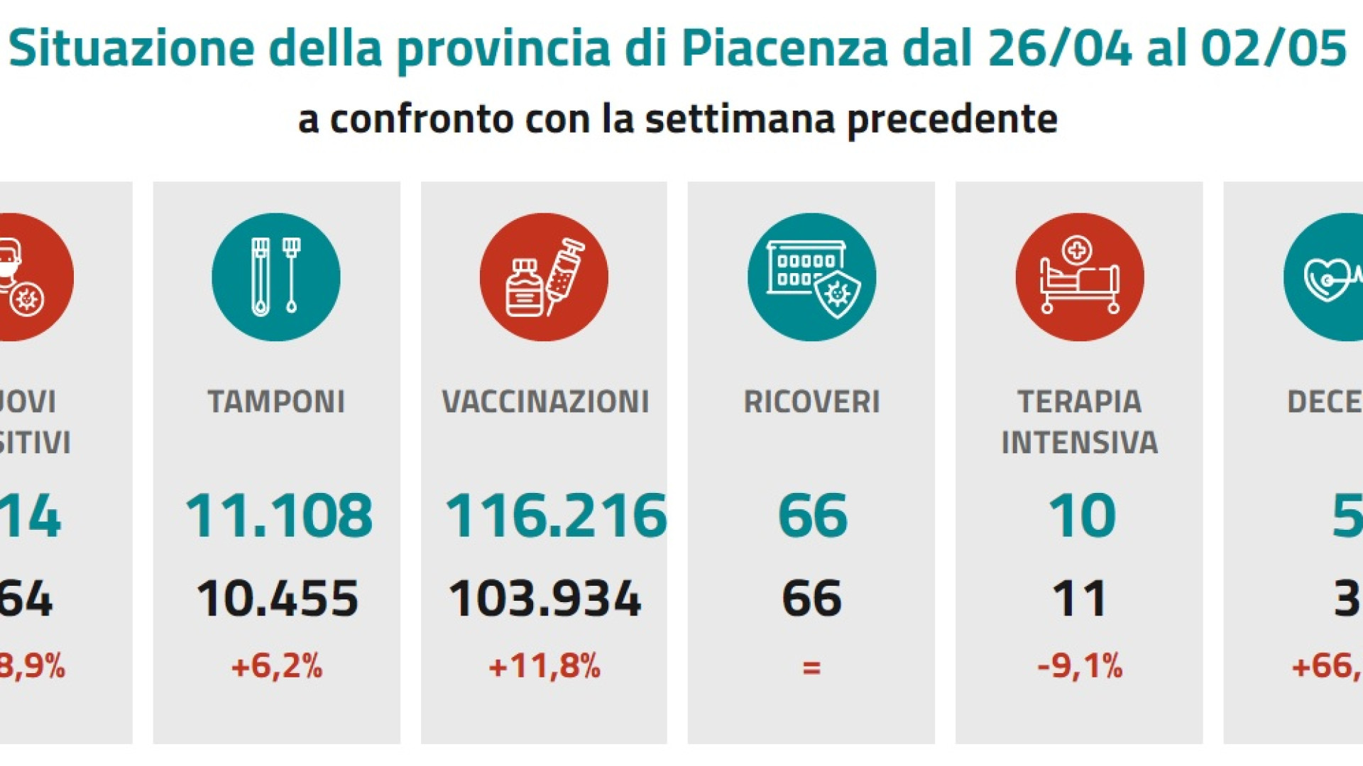 Covid, i casi tornano a crescere a Piacenza: +18,9%. Forte aumento tra i giovani