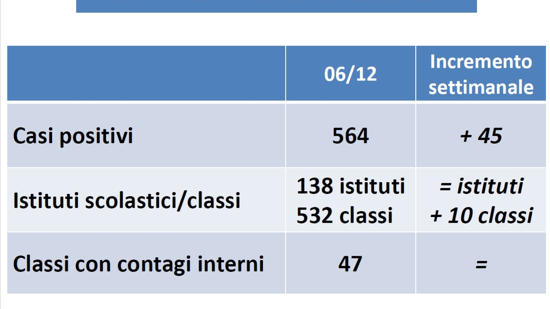 Nelle scuole piacentine "solo" 45 nuovi casi, nessuno trasmesso in aula