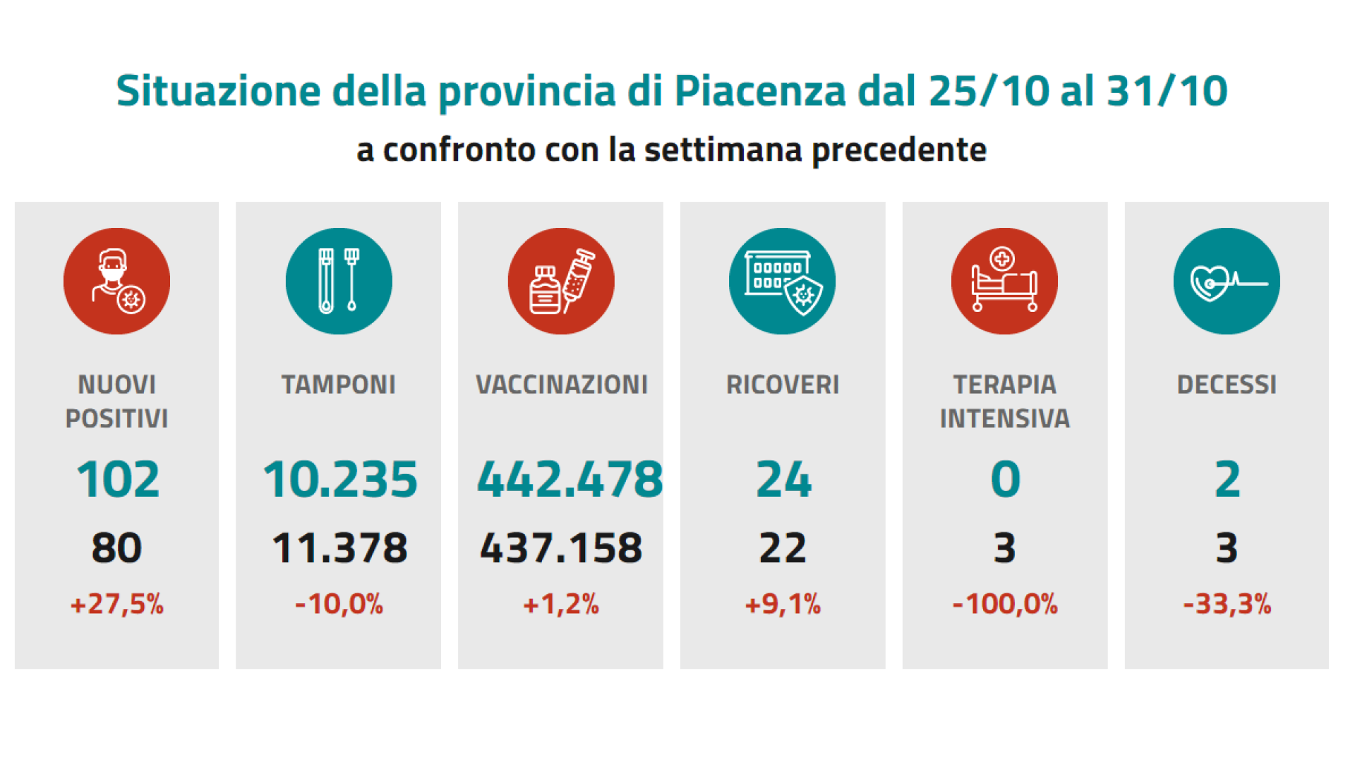 Covid in aumento a Piacenza: +27,5% casi in una settimana. Nelle scuole 17 positivi in più
