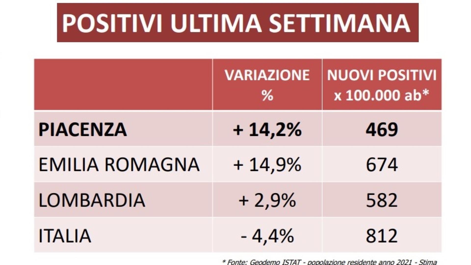 Coronavirus, crescono i casi: +14,2% in sette giorni. Ricoveri in aumento