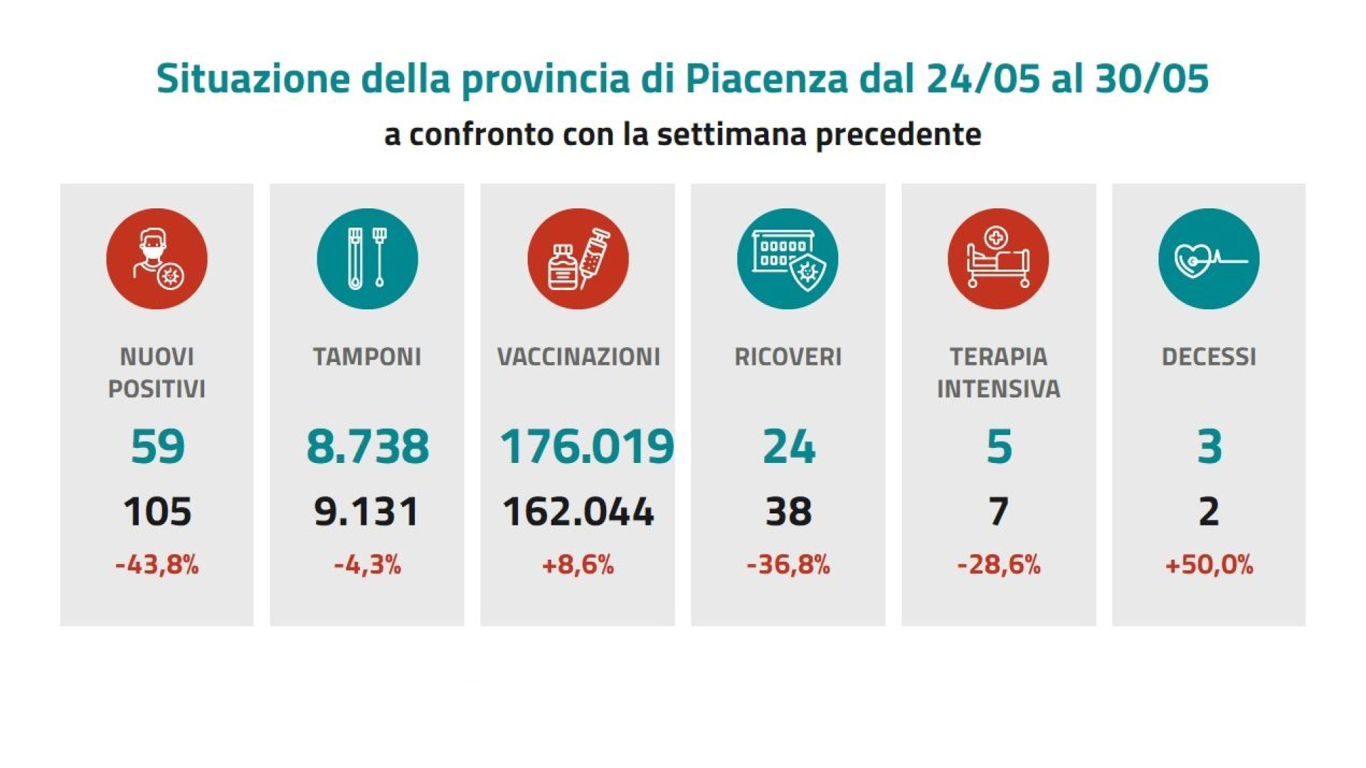 A Piacenza contagi in calo: -43,8%. In tutta la regione numeri da zona bianca