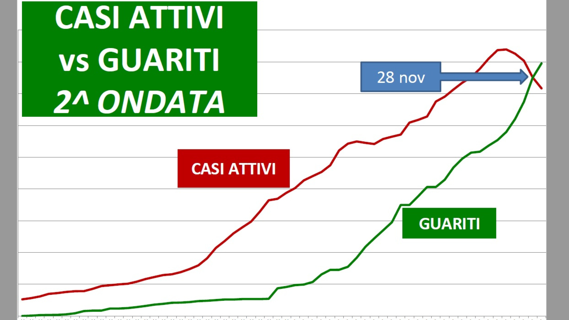 Covid, a Piacenza contagi in calo del 22%. I guariti hanno superato i casi attivi