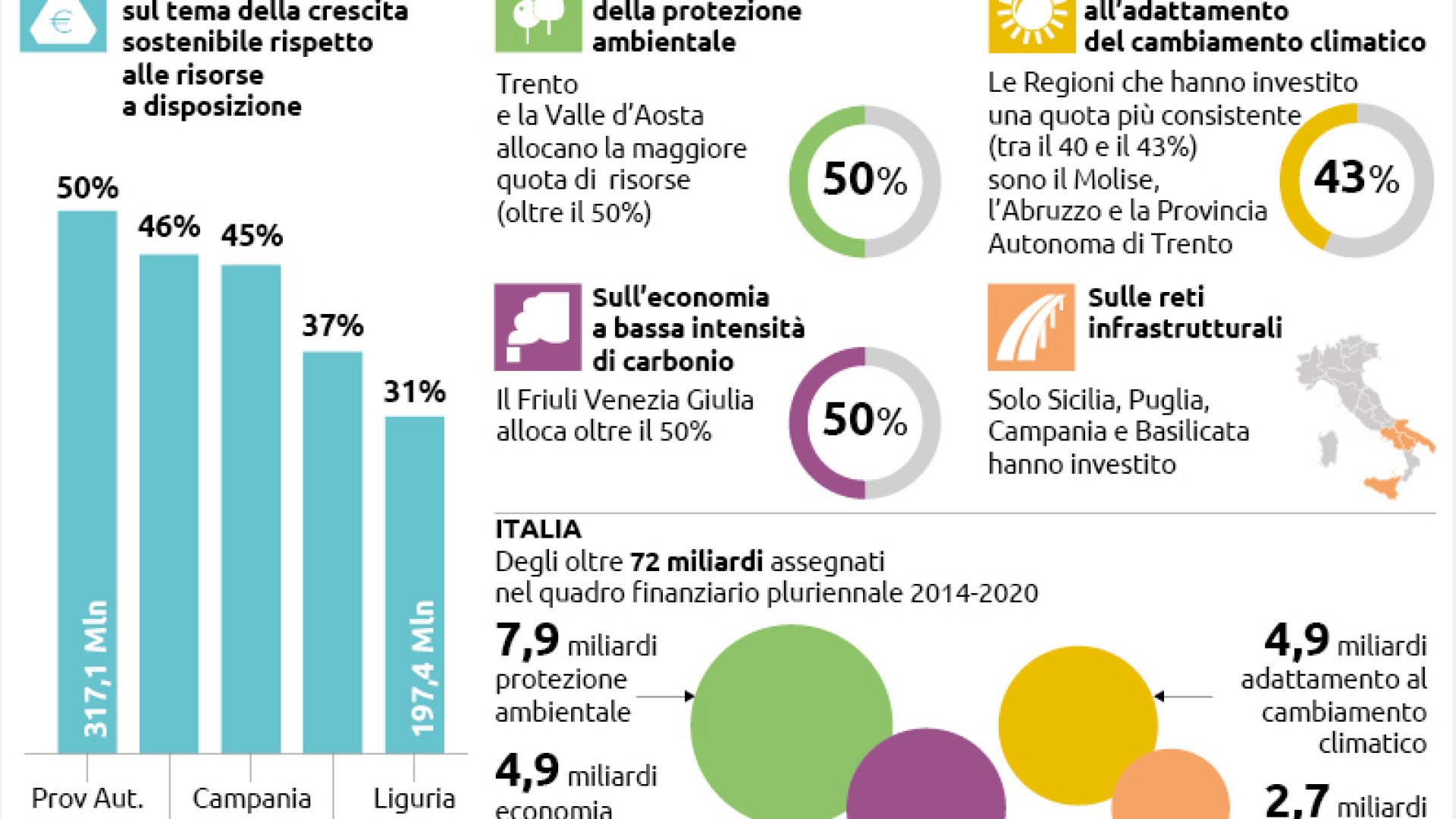La coesione vira sul "green", aumentano i fondi Ue destinati alla sostenibilità