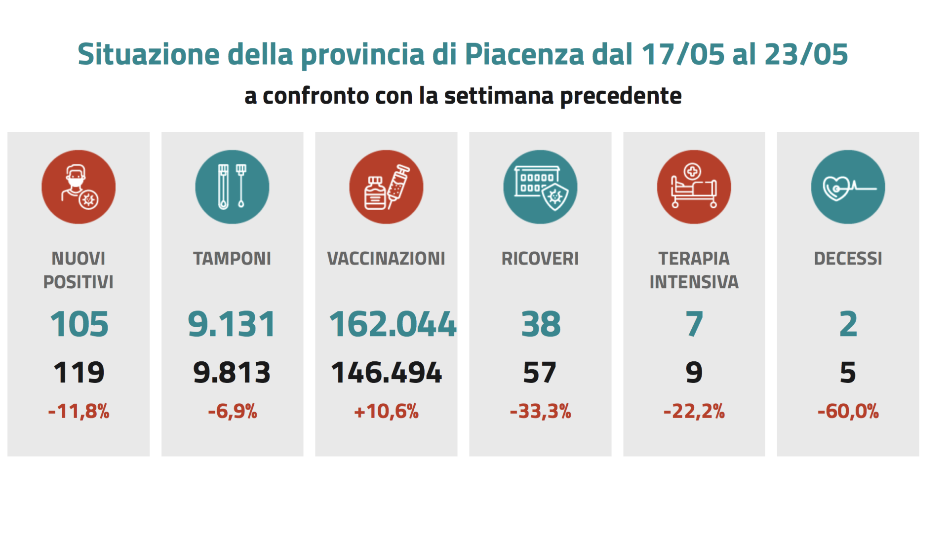 Covid, a Piacenza azzerate le infezioni tra gli over 80. Contagi ai minimi storici