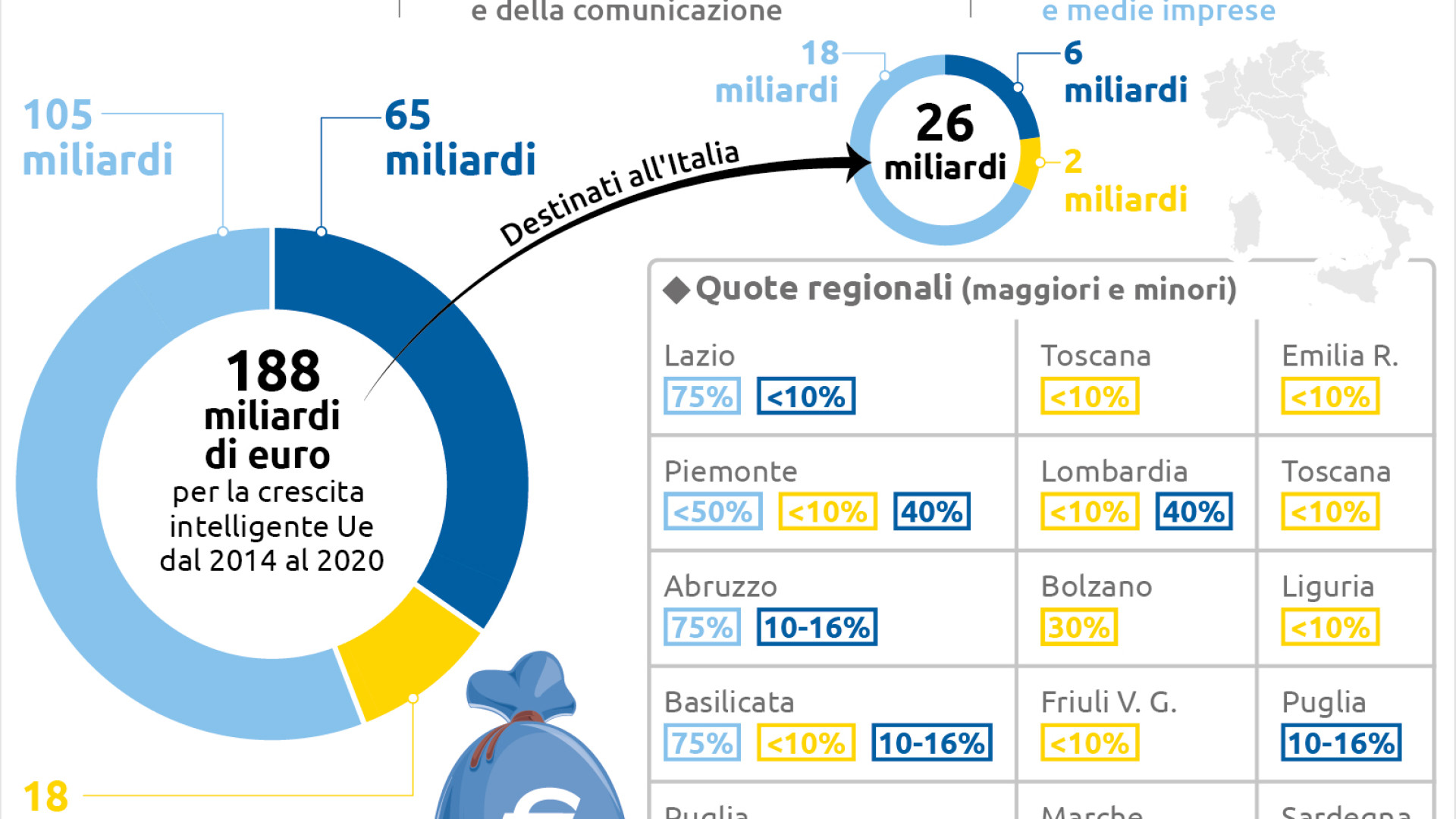 I fondi Ue motore della crescita intelligente delle Regioni italiane